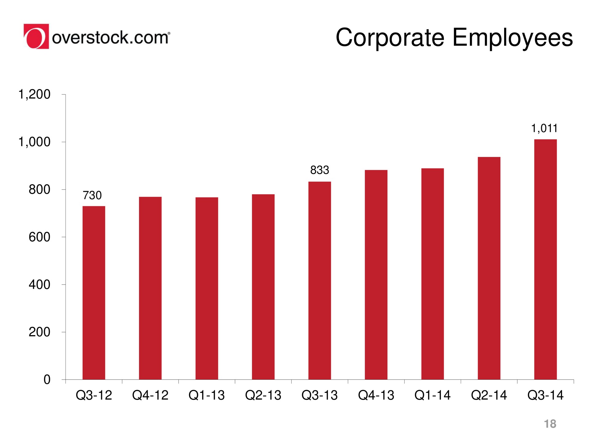 corporate employees overstock | Overstock