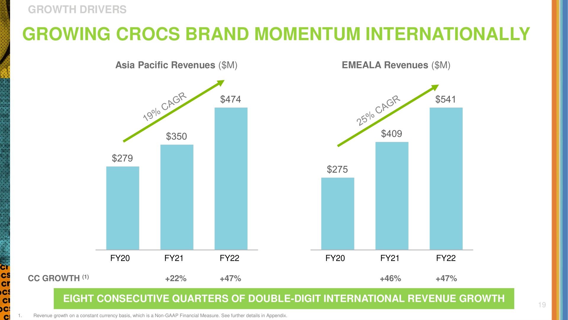 growing brand momentum internationally | Crocs