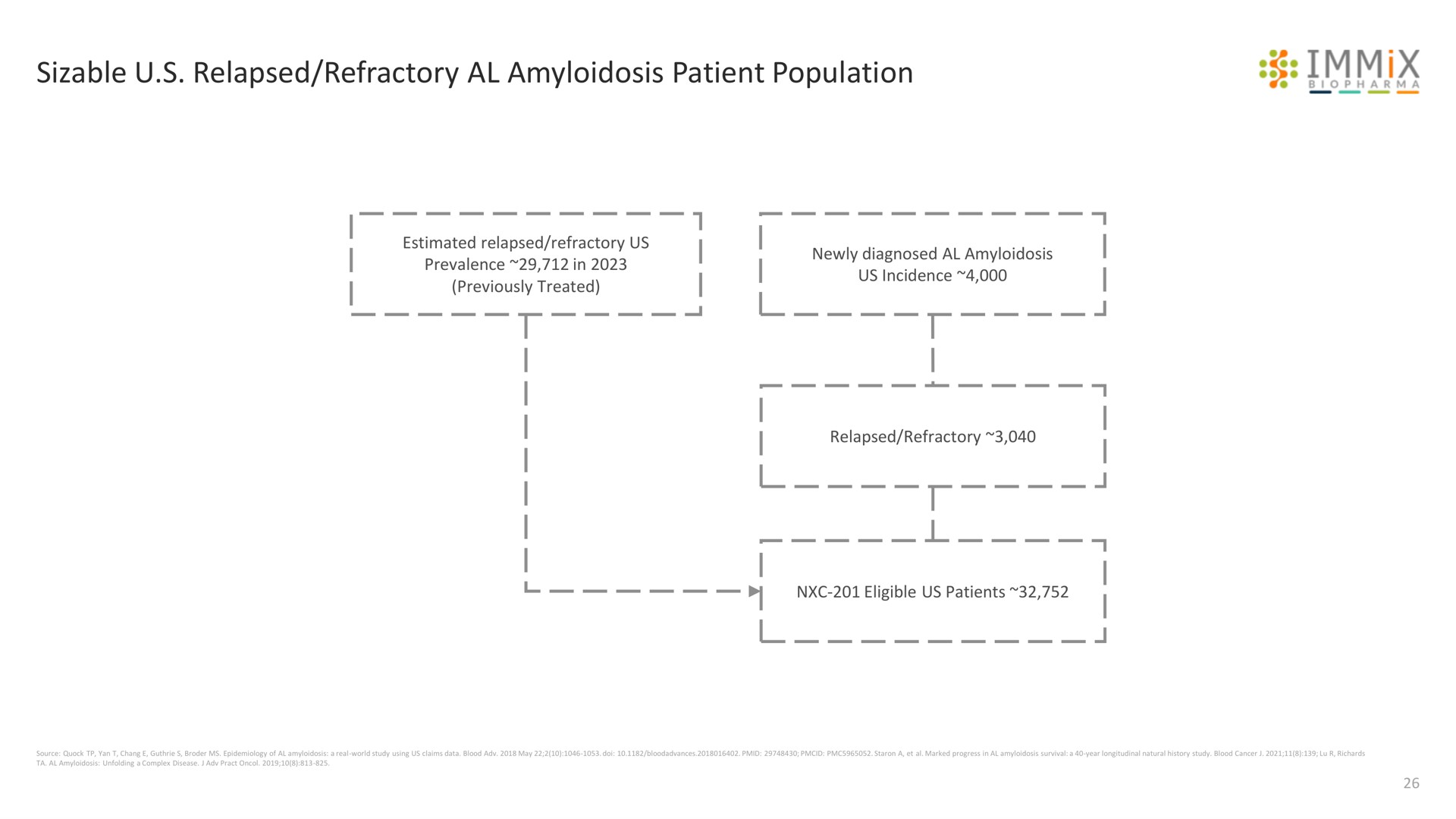sizable relapsed refractory amyloidosis patient population immix | Immix Biopharma