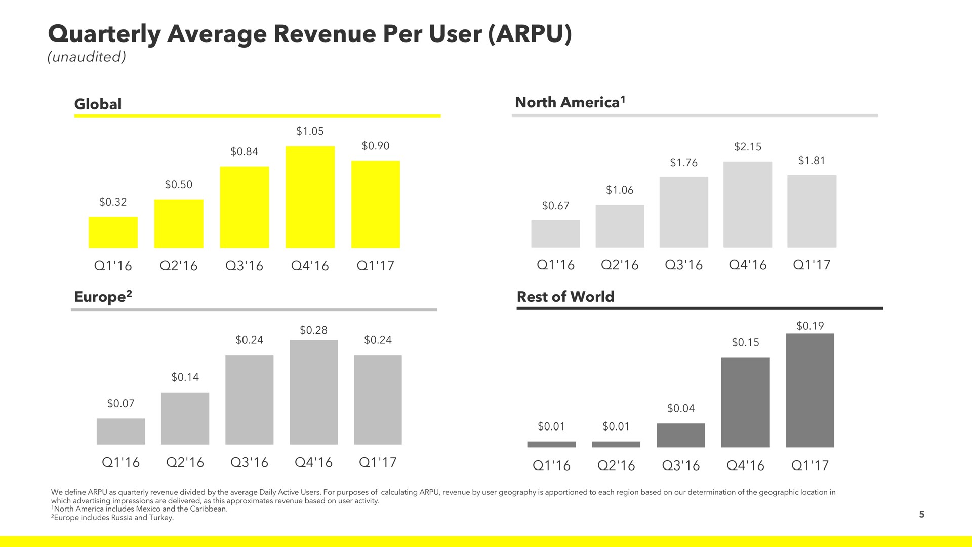 quarterly average revenue per user | Snap Inc