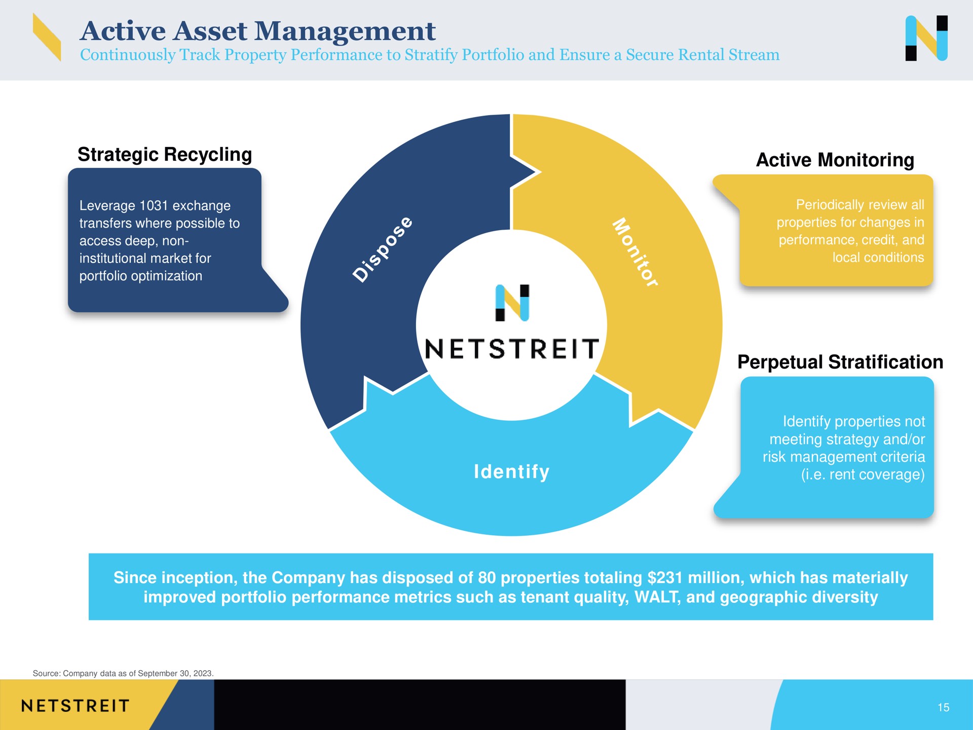 active asset management strategic recycling active monitoring perpetual stratification identify a | Netstreit