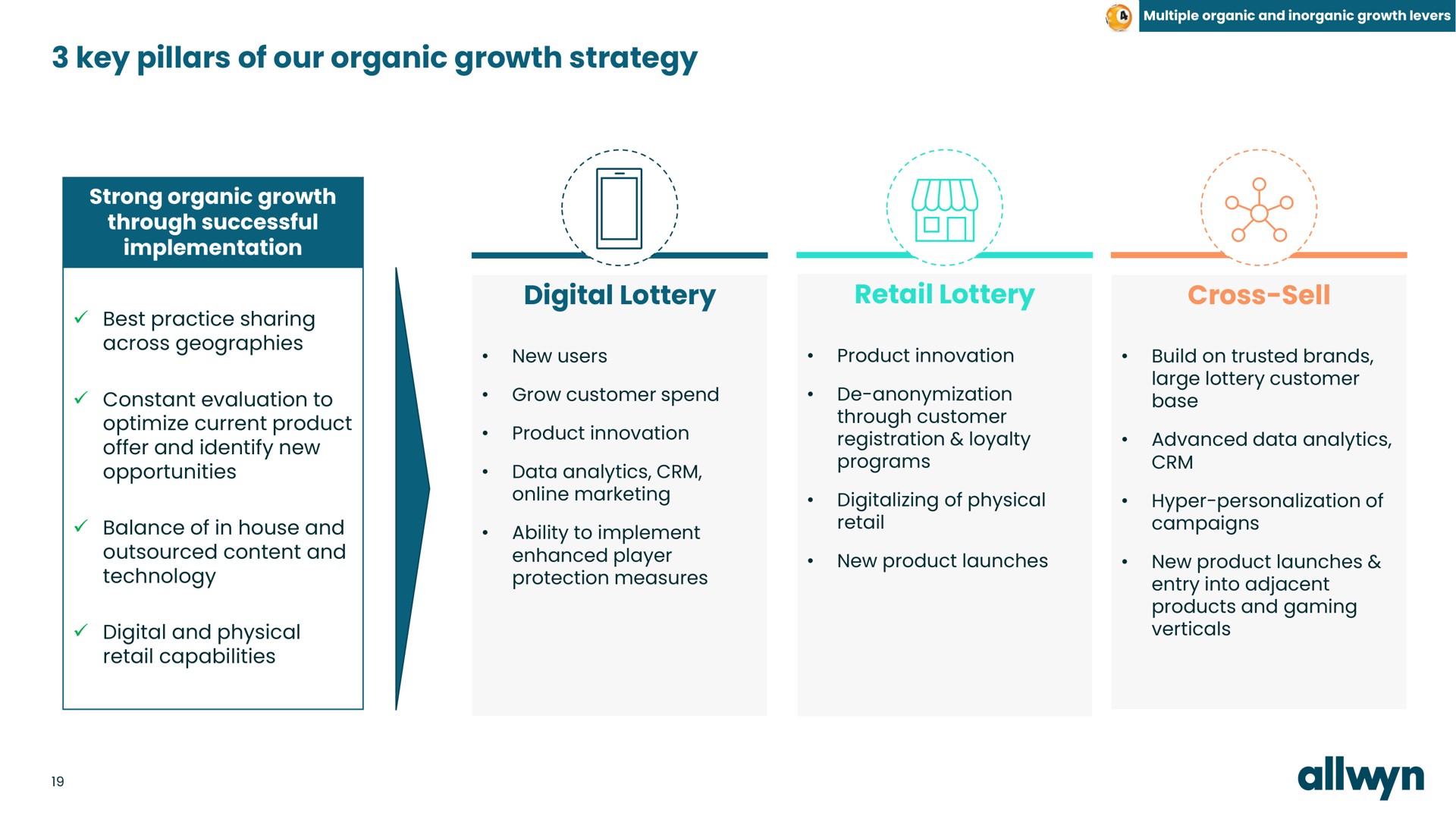 key pillars of our organic growth strategy digital lottery retail lottery cross sell | Allwyn
