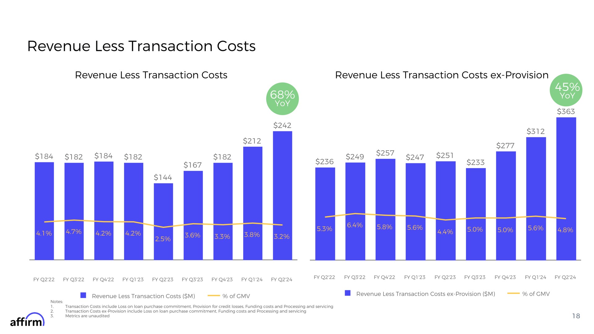 revenue less transaction costs revenue less transaction costs revenue less transaction costs provision a cas a coe oka be affirm | Affirm