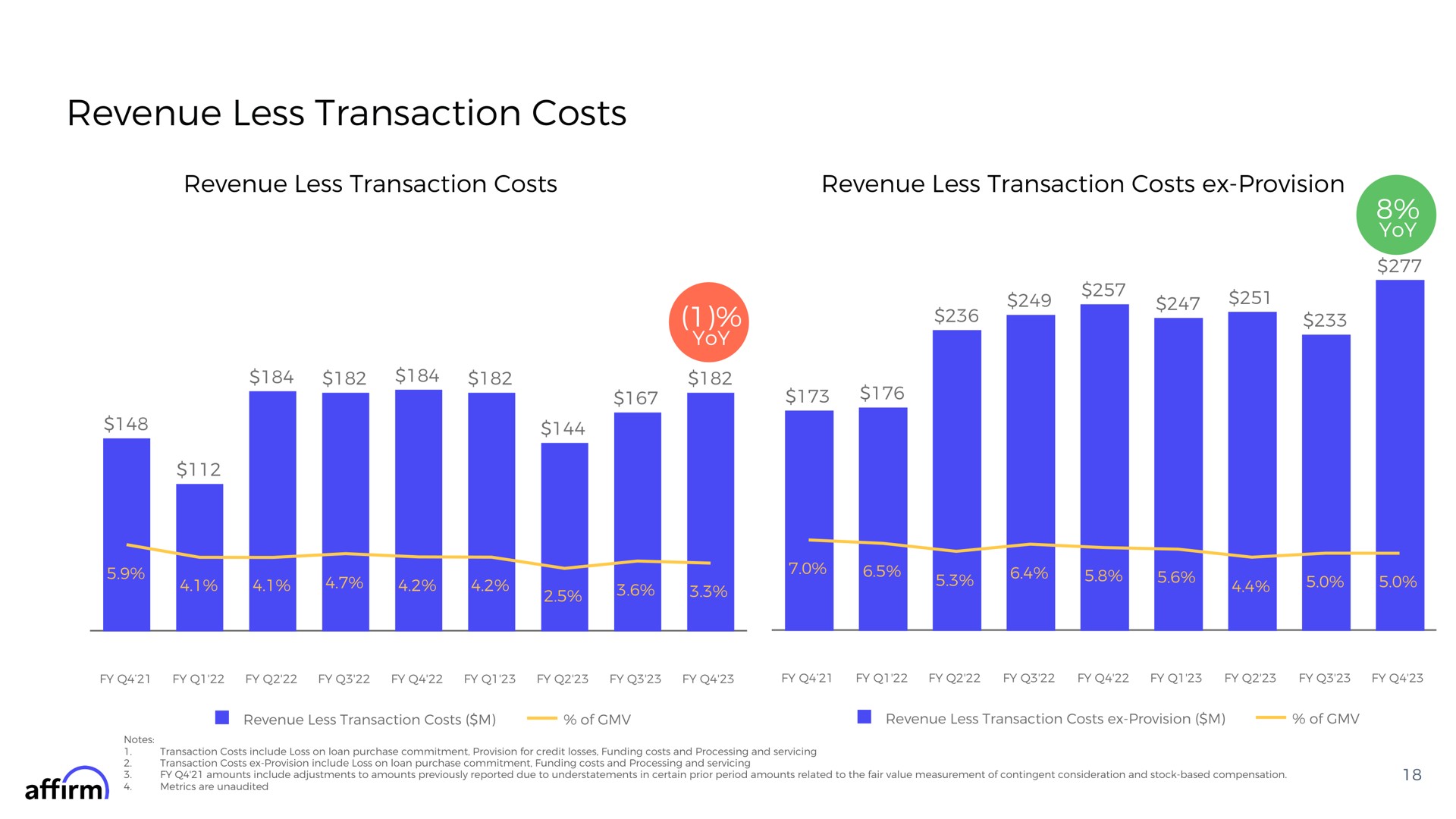 revenue less transaction costs revenue less transaction costs revenue less transaction costs provision affirm | Affirm