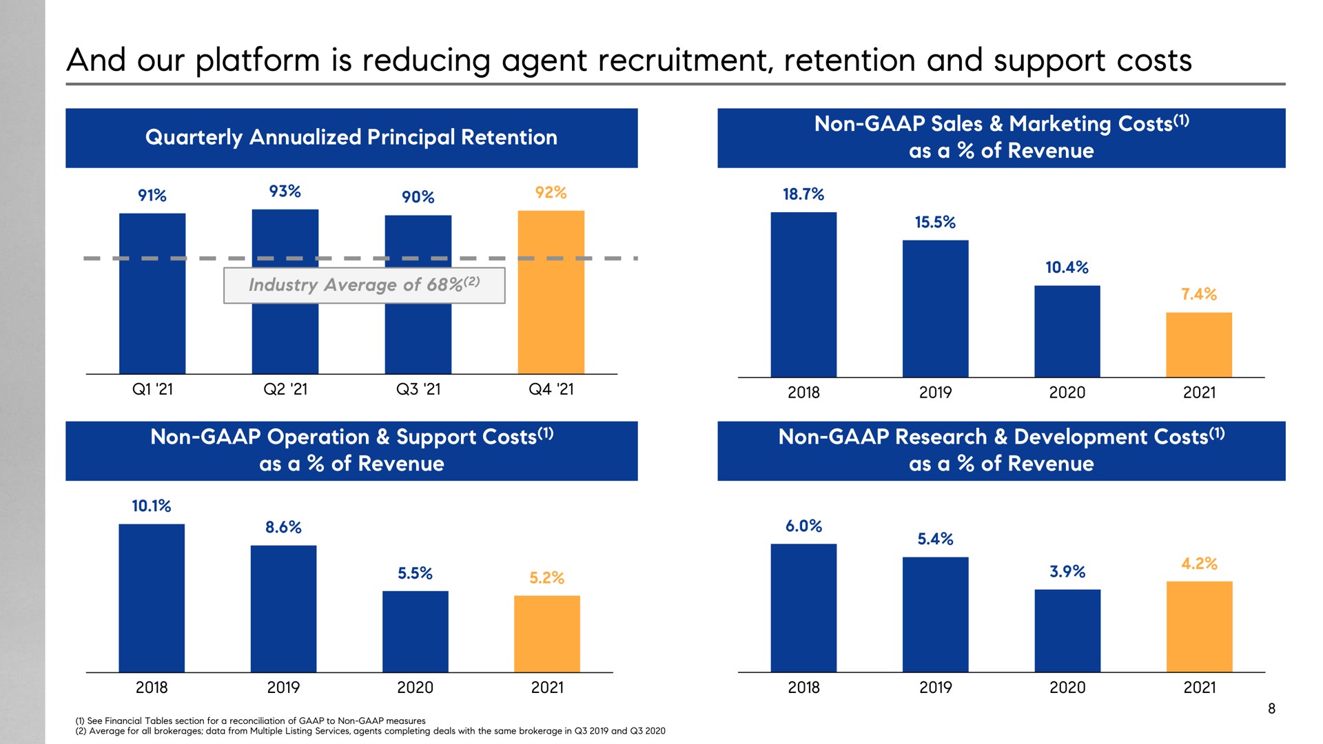 and our platform is reducing agent recruitment retention and support costs | Compass