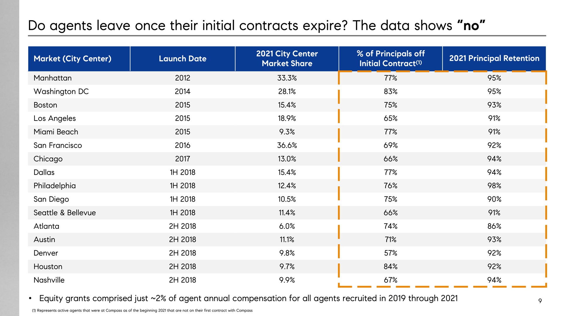 do agents leave once their initial contracts expire the data shows no a | Compass