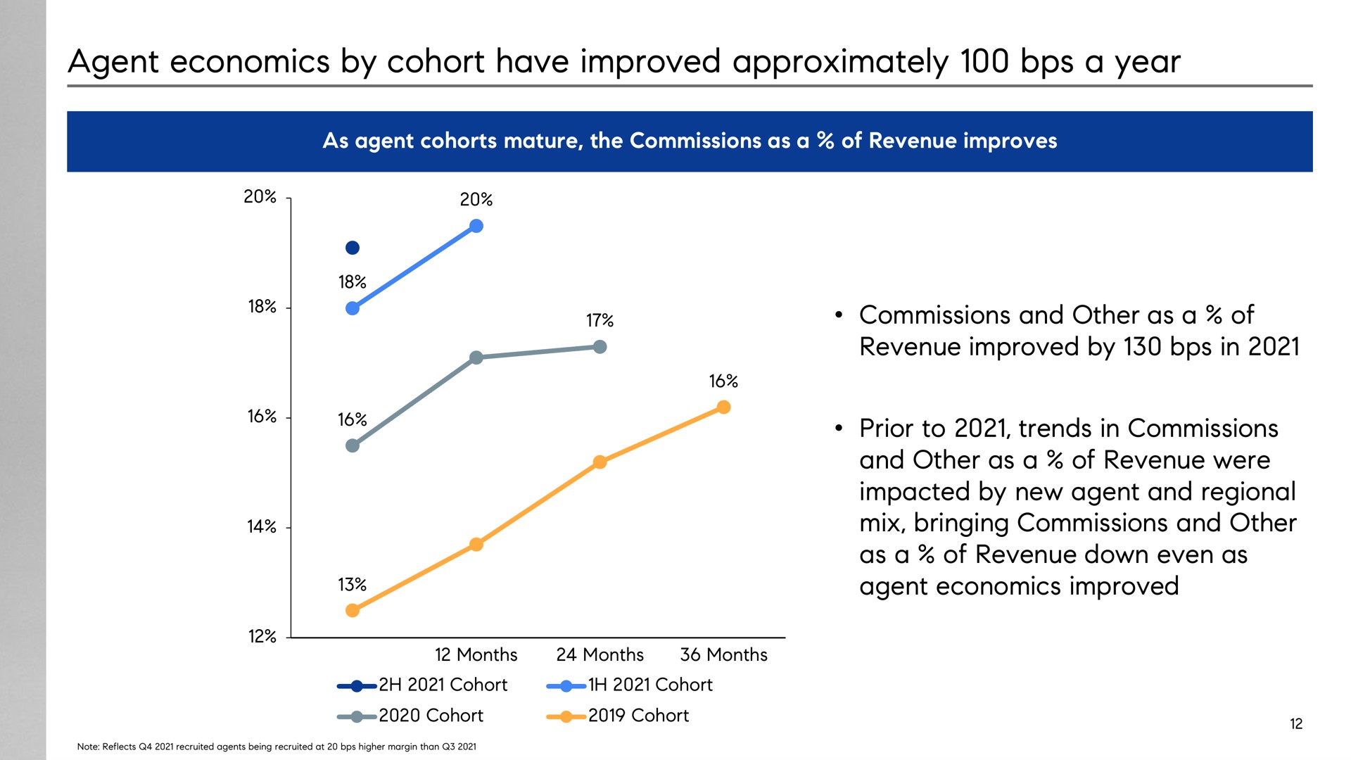 agent economics by cohort have improved approximately a year commissions and other as a of revenue improved by in prior to trends in commissions and other as a of revenue were impacted by new agent and regional mix bringing commissions and other as a of revenue down even as agent economics improved | Compass