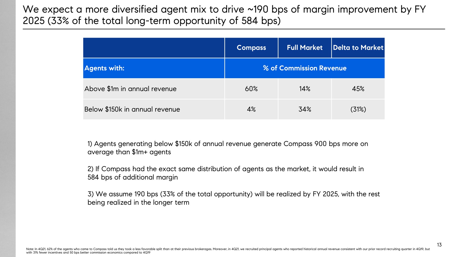 we expect a more diversified agent mix to drive of margin improvement by of the total long term opportunity of | Compass