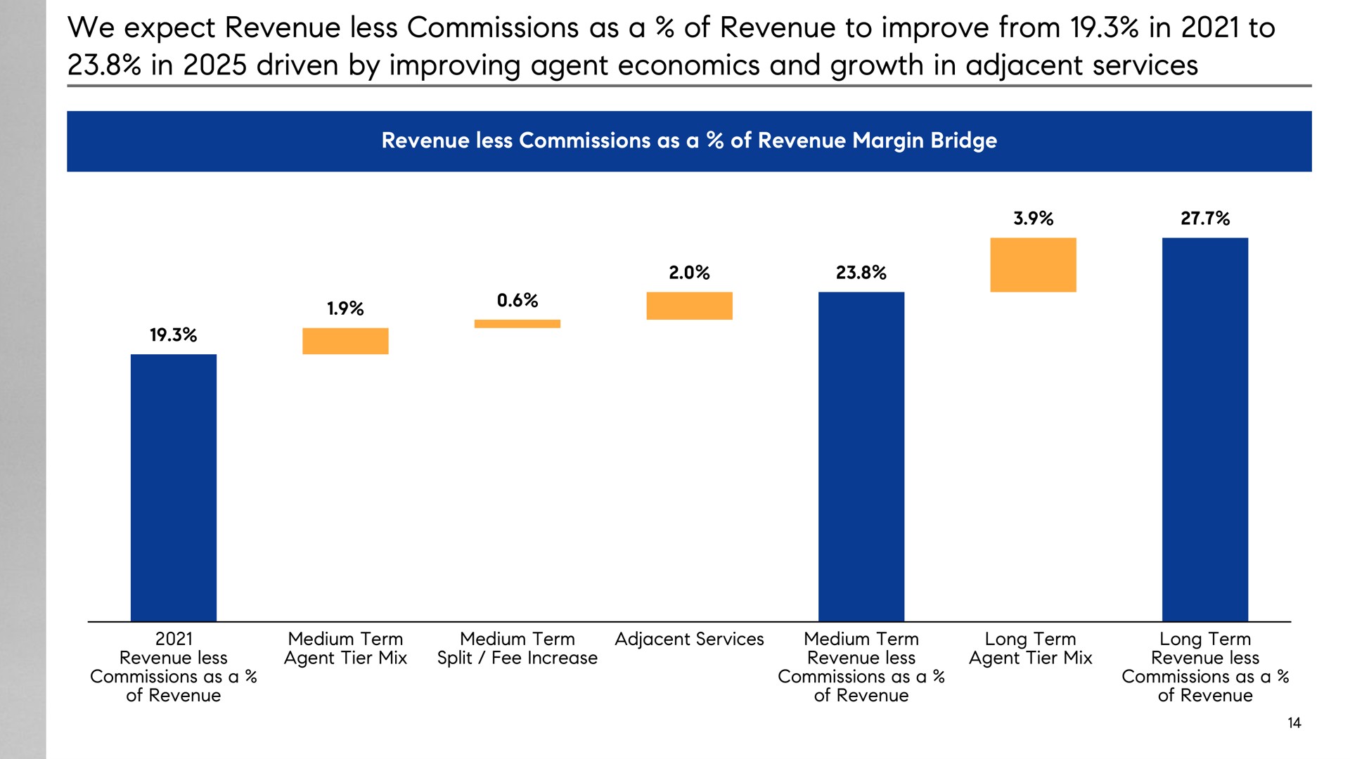 we expect revenue less commissions as a of revenue to improve from in to in driven by improving agent economics and growth in adjacent services | Compass