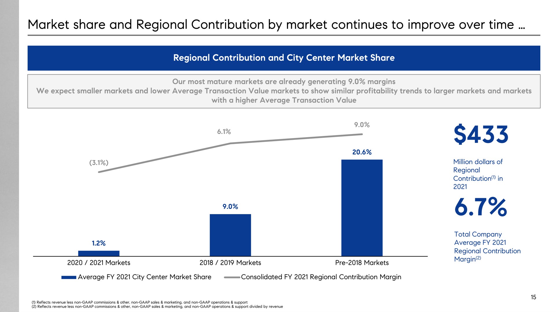 market share and regional contribution by market continues to improve over time | Compass