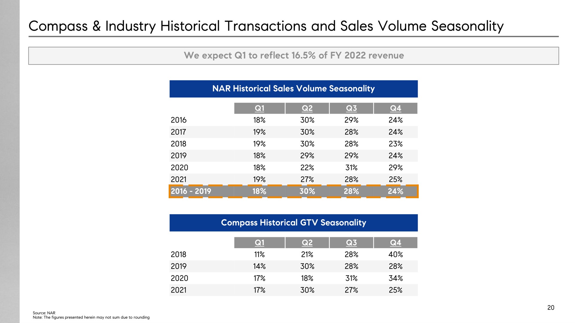 compass industry historical transactions and sales volume seasonality a a | Compass