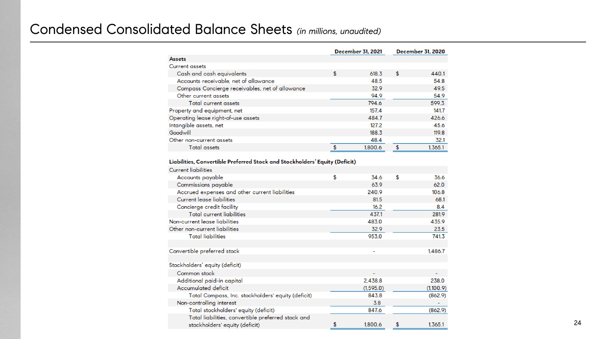 condensed consolidated balance sheets in millions unaudited | Compass