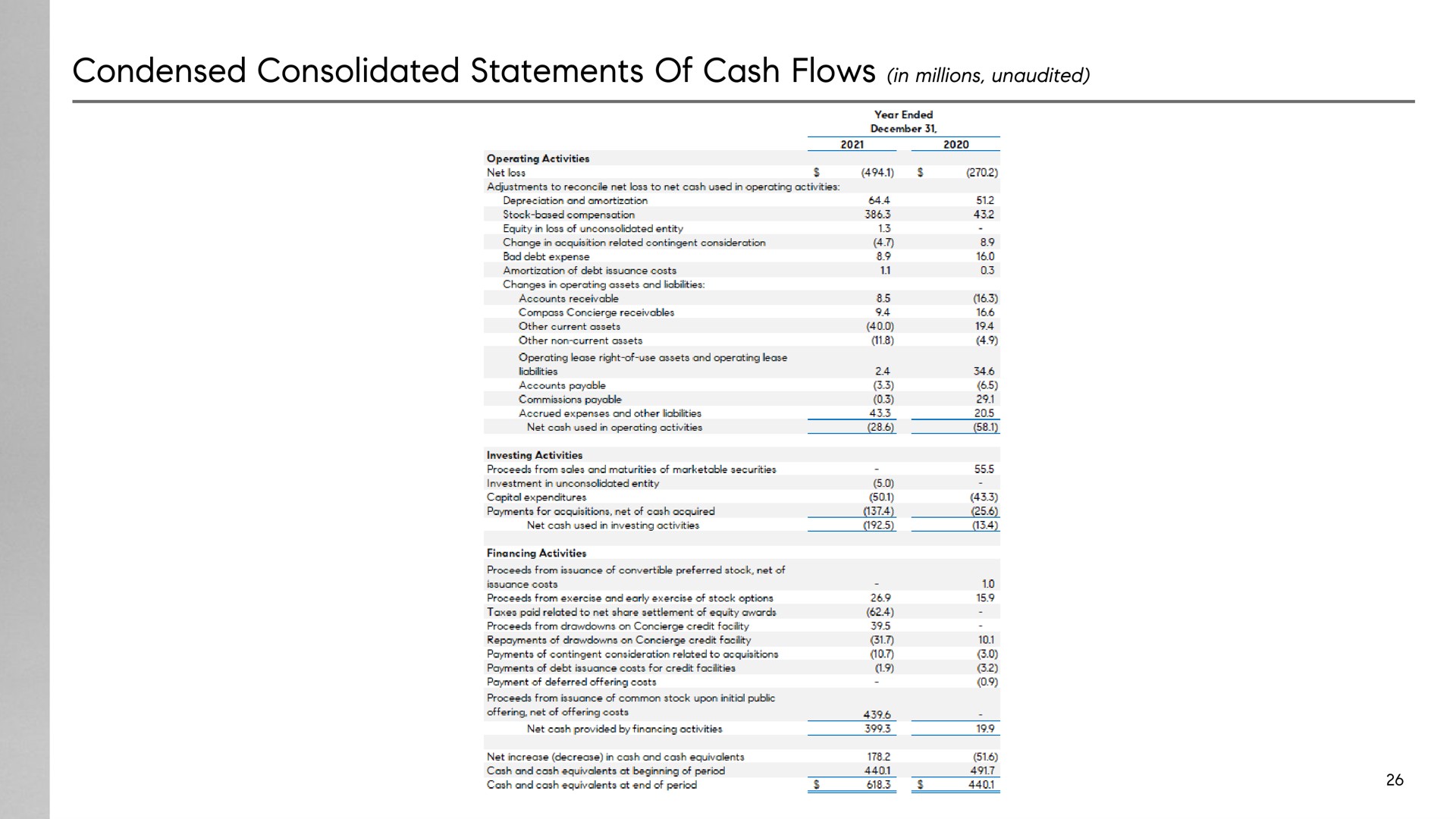 condensed consolidated statements of cash flows in millions unaudited | Compass