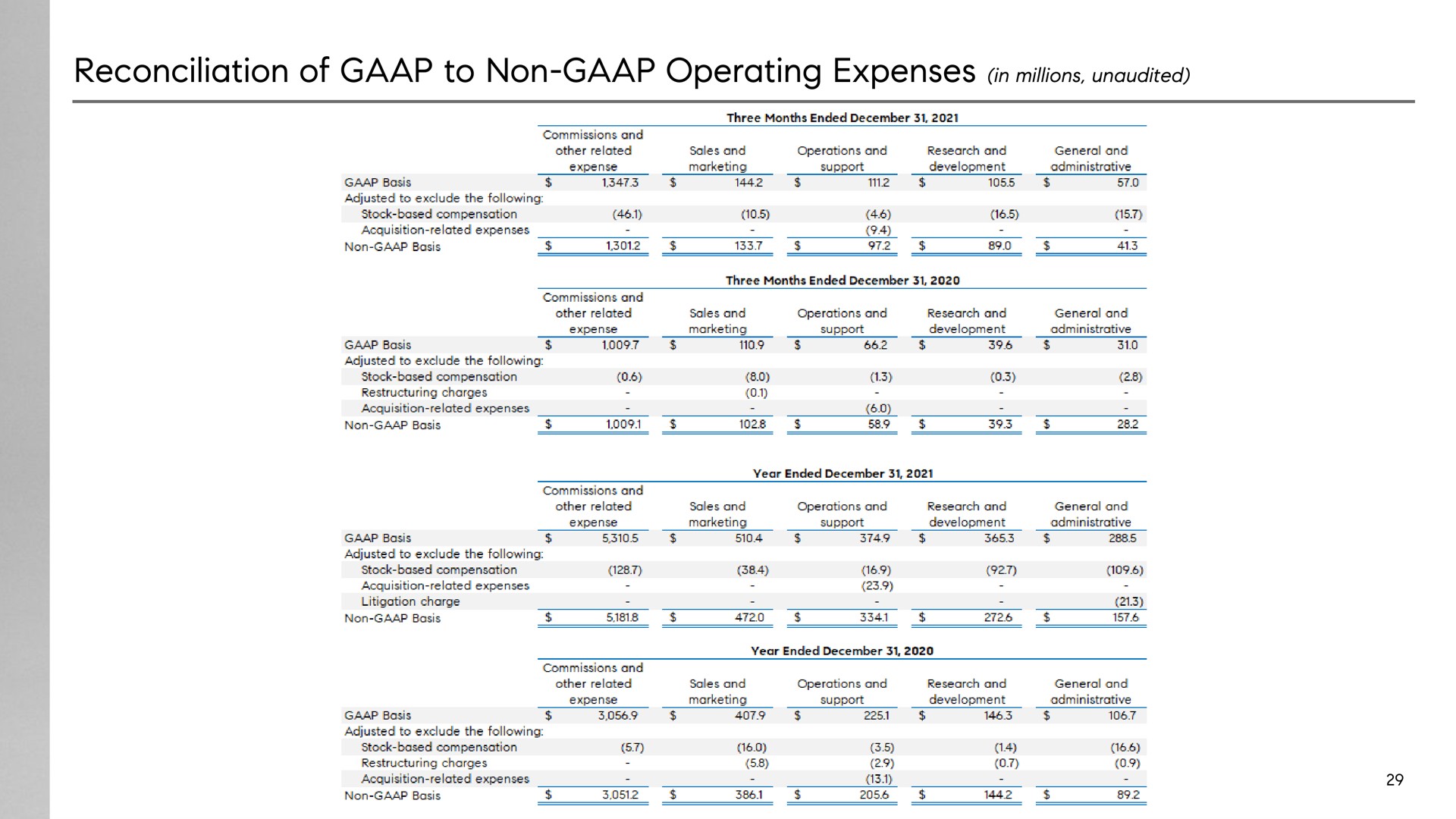 reconciliation of to non operating expenses in millions unaudited | Compass