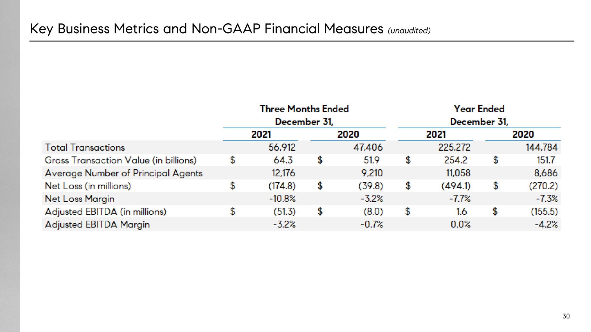 key business metrics and non financial measures unaudited | Compass