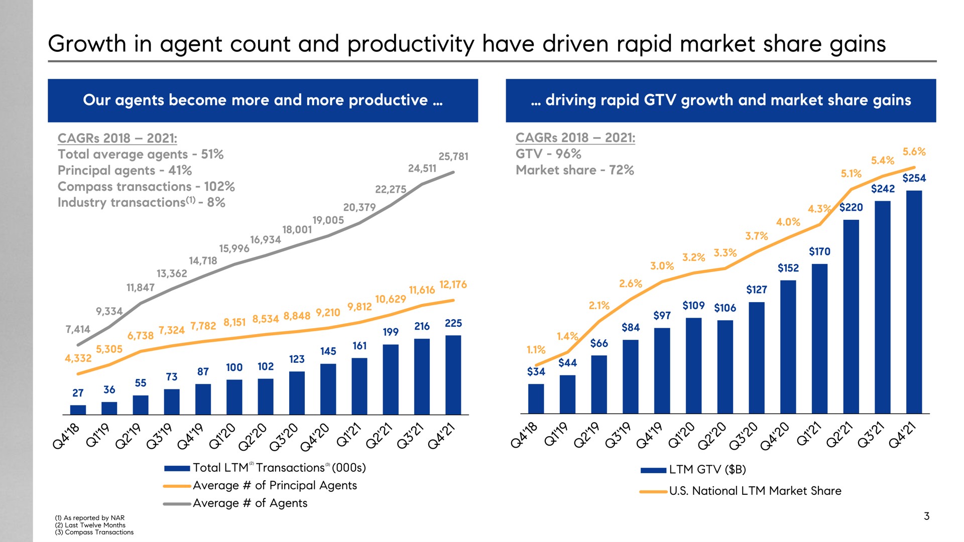 growth in agent count and productivity have driven rapid market share gains pial pam i i apa | Compass