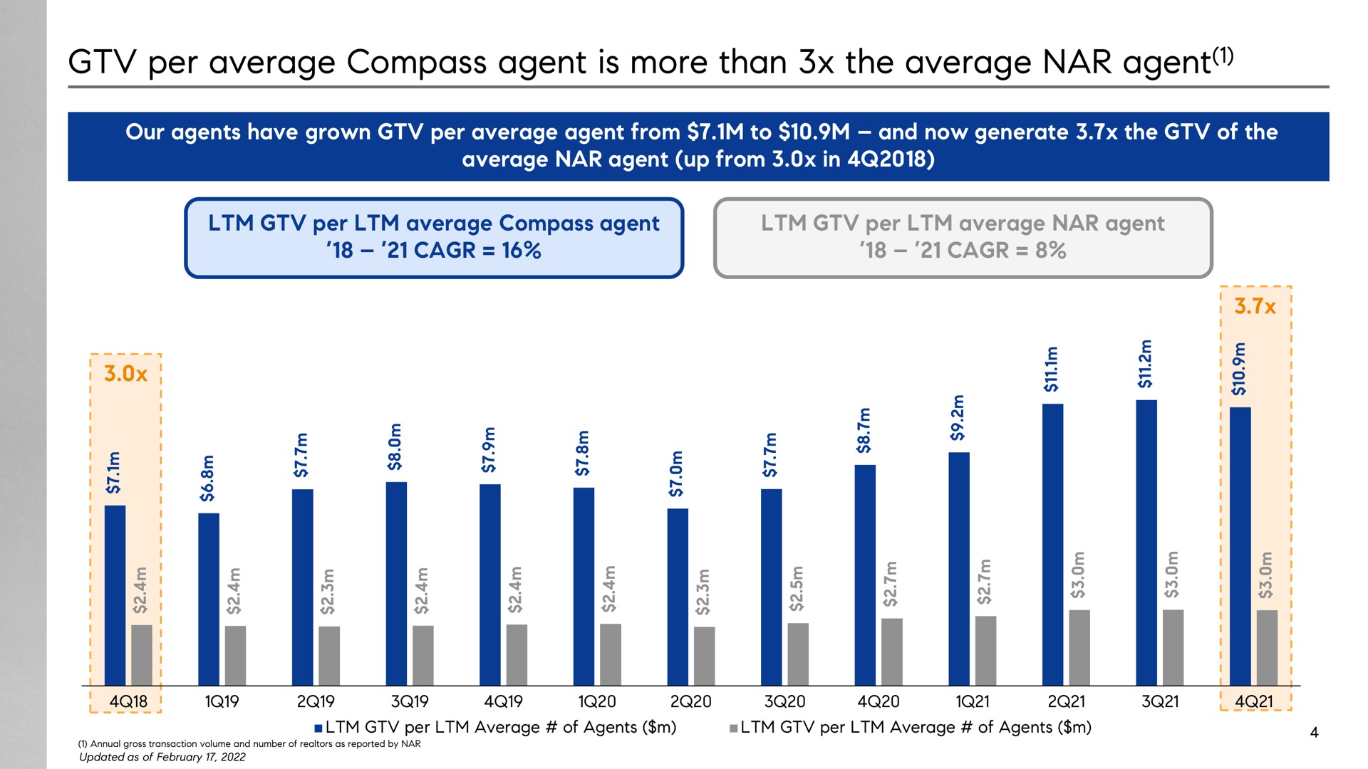 per average compass agent is more than the average nar agent a a a a a i | Compass
