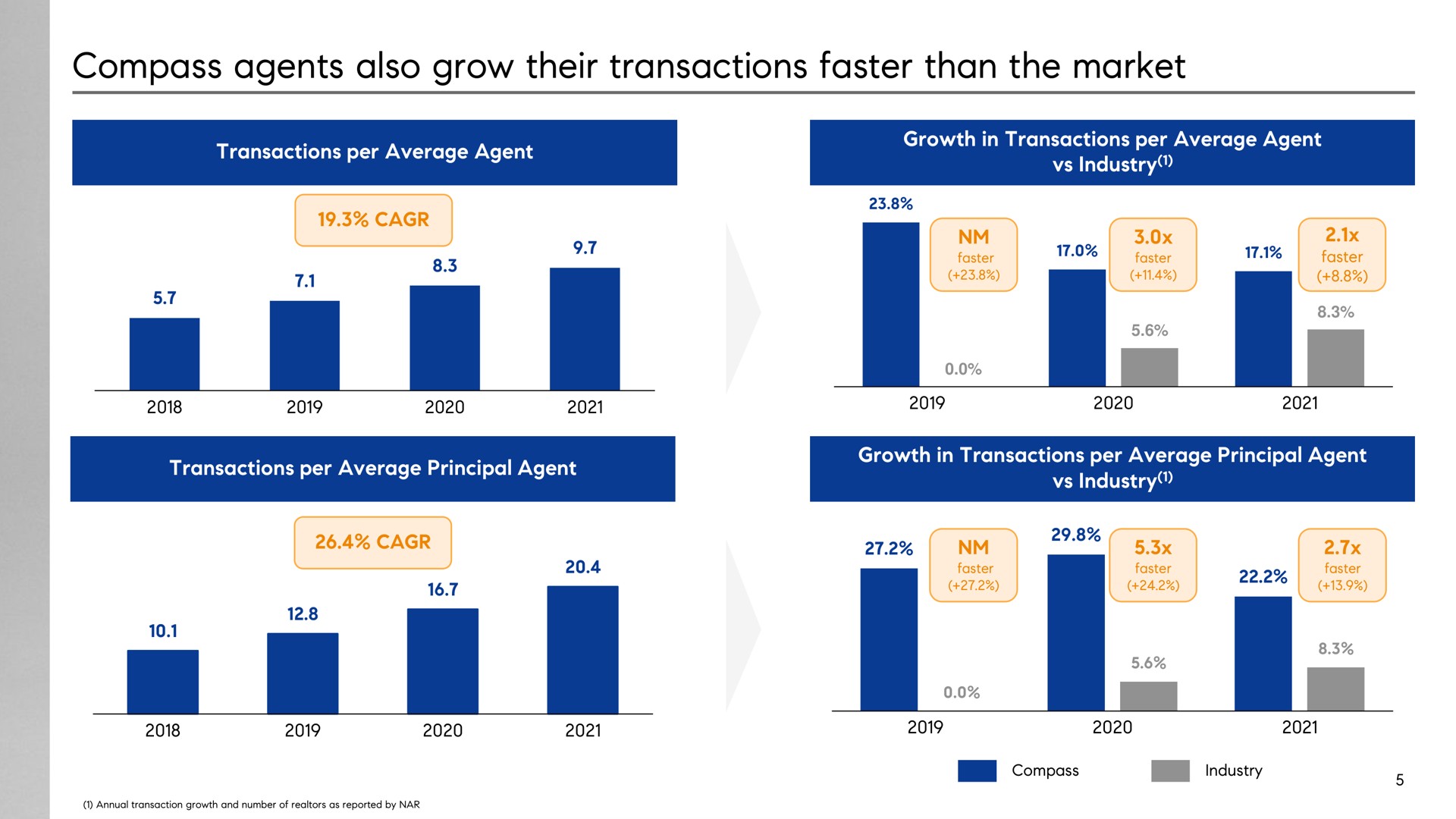 compass agents also grow their transactions faster than the market | Compass