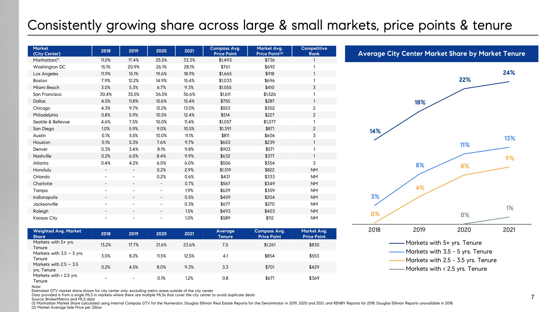consistently growing share across large small markets price points tenure | Compass