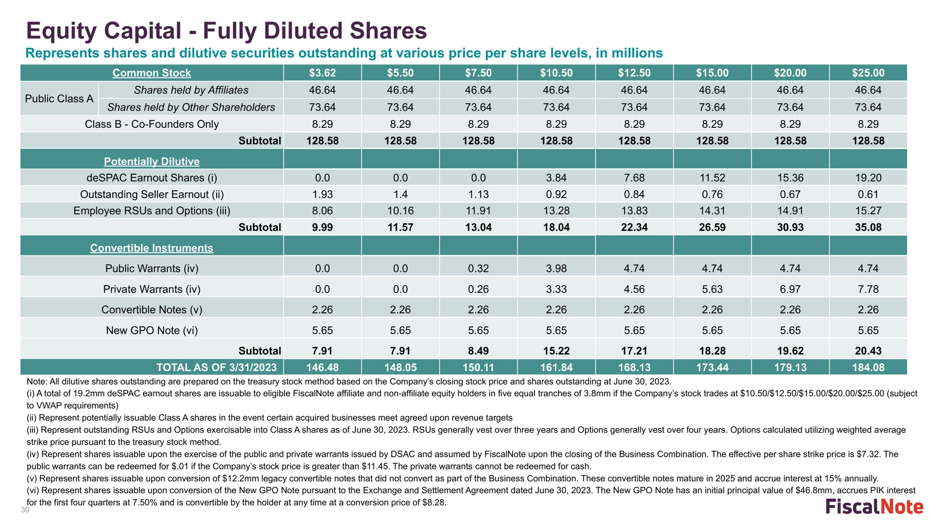 equity capital fully diluted shares a a a a a | FiscalNote