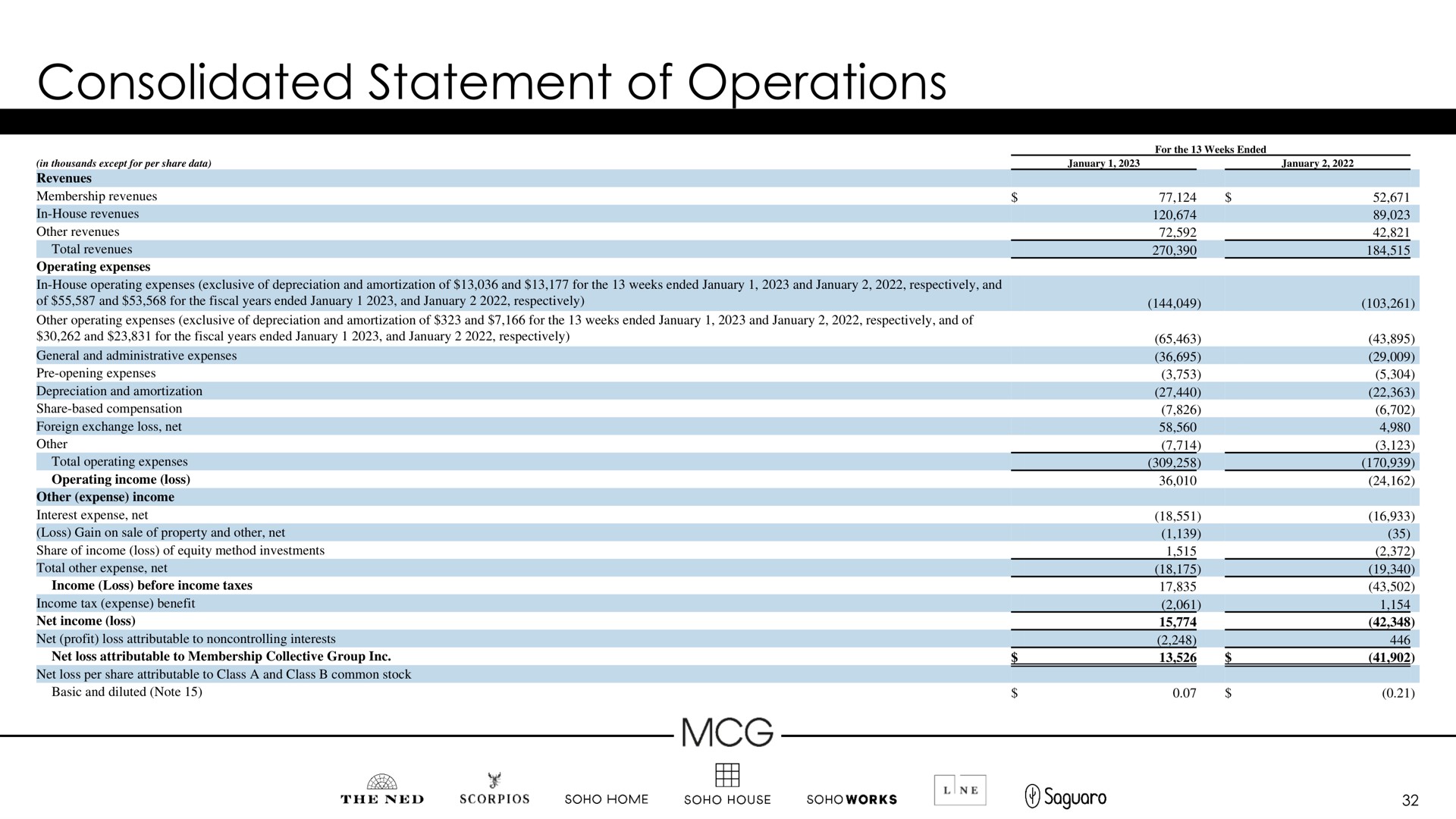 consolidated statement of operations | Membership Collective Group