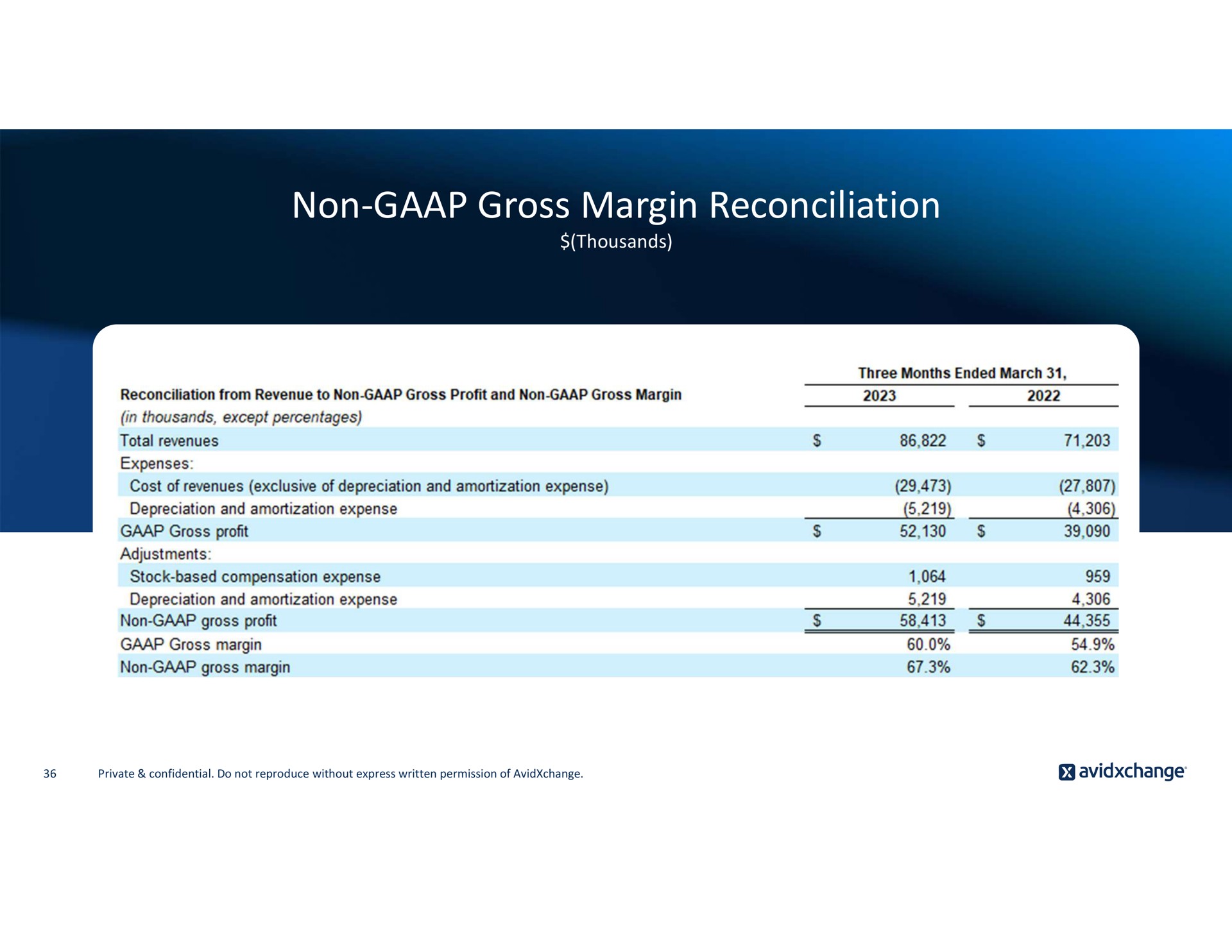 non gross margin reconciliation | AvidXchange