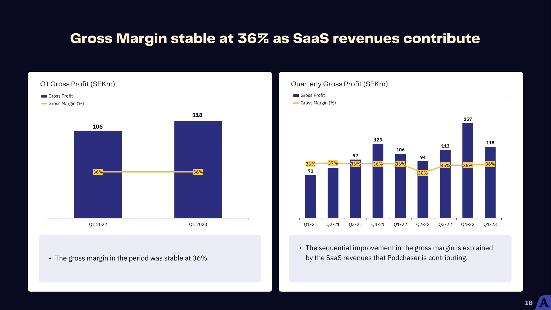 the gross margin in the period was stable at the sequential improvement in the gross margin is explained by the revenues that is contributing as contribute | Acast