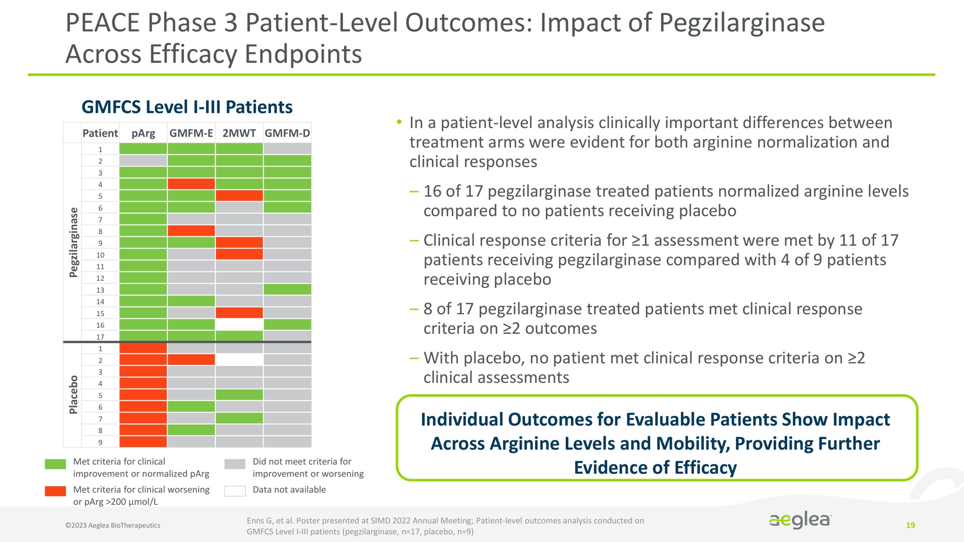 peace phase patient level outcomes impact of across efficacy | Aeglea BioTherapeutics