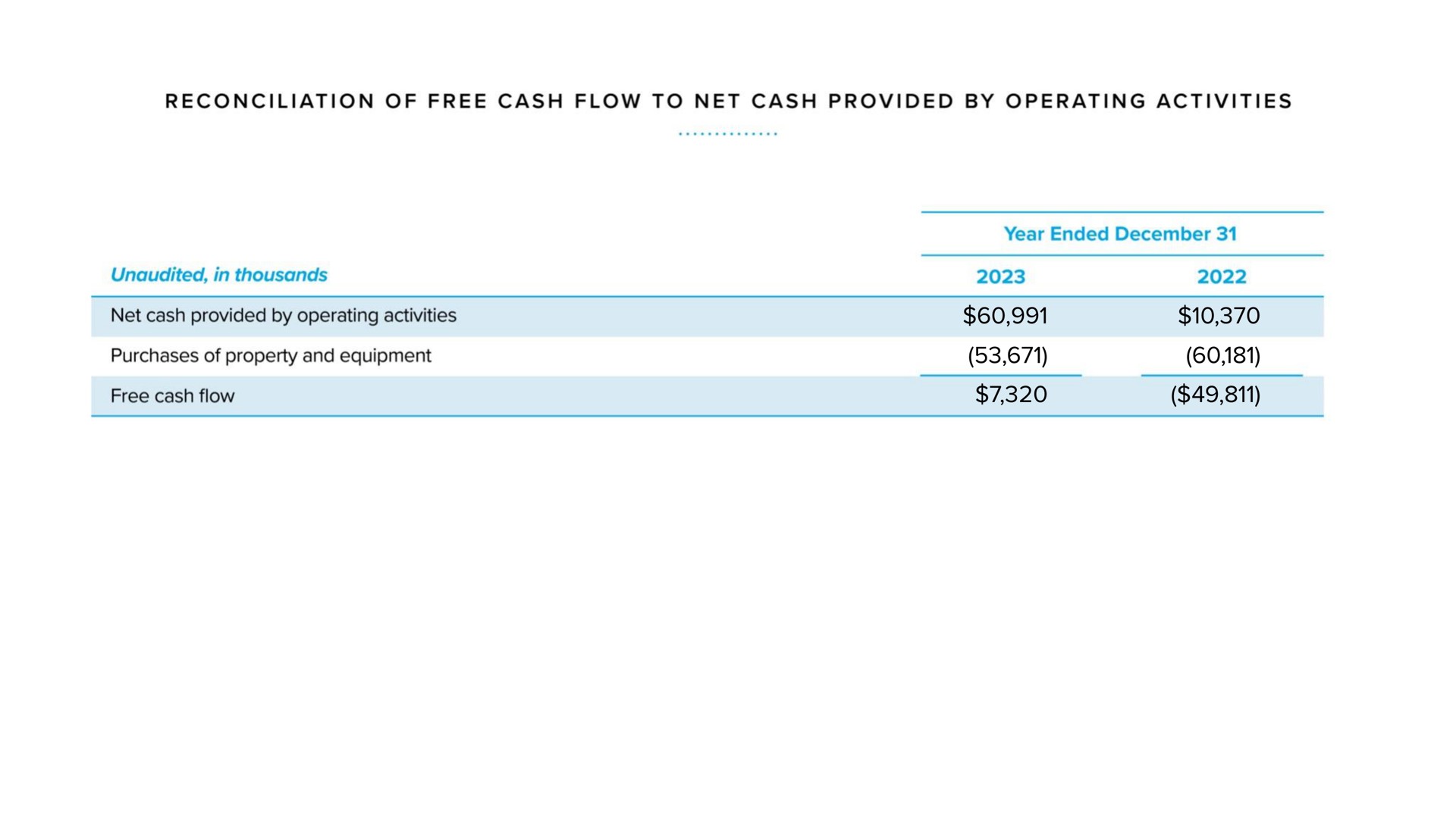 reconciliation of free cash flow to net cash provided by operating activities net cash provided by operating activities purchases of property and equipment free cash flow | Warby Parker
