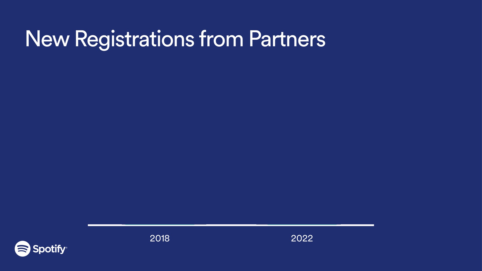 new registrations from partners | Spotify