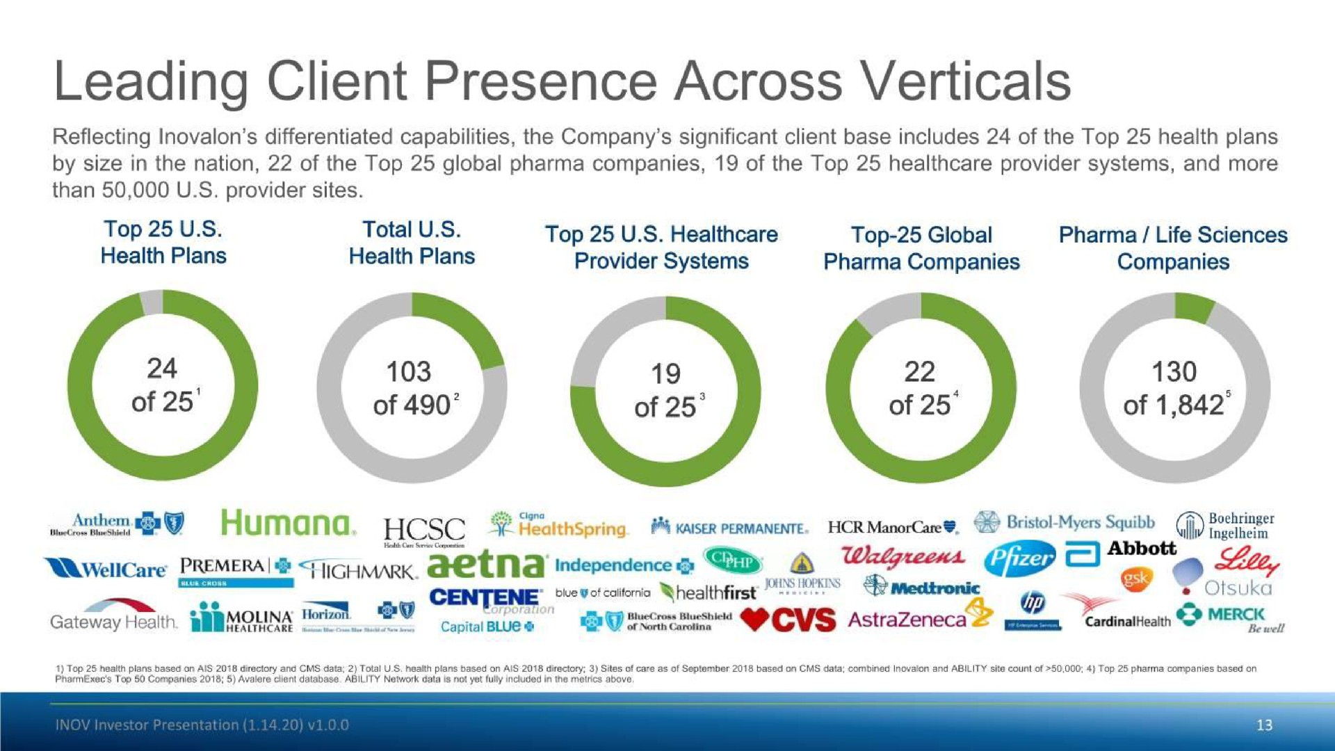 leading client presence across verticals top health plans total health plans top provider systems top global companies of of of life sciences companies of independence i | Inovalon