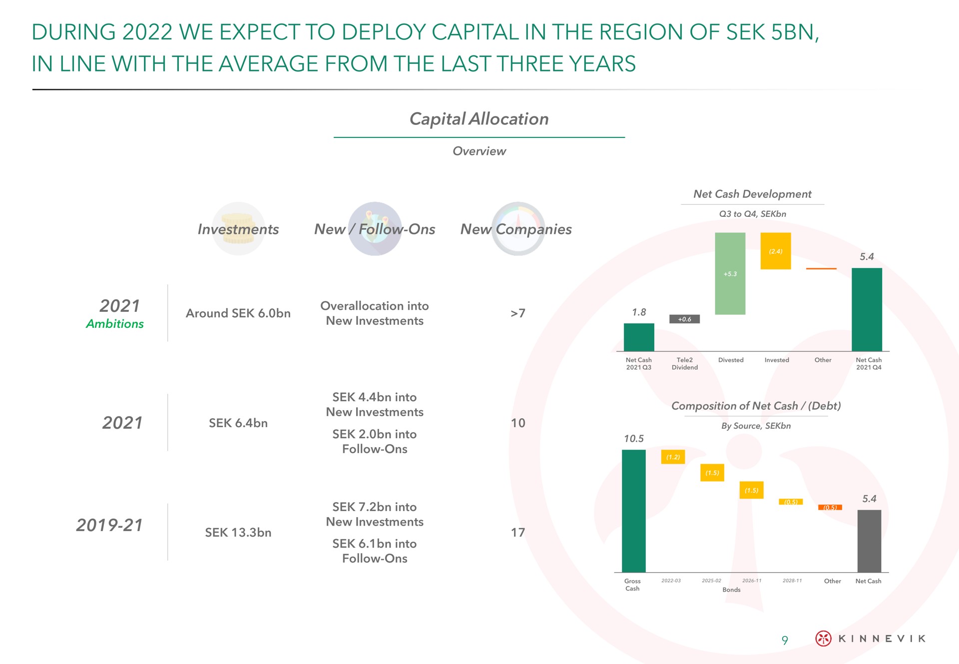 during we expect to deploy capital in the region of in line with the average from the last three years | Kinnevik