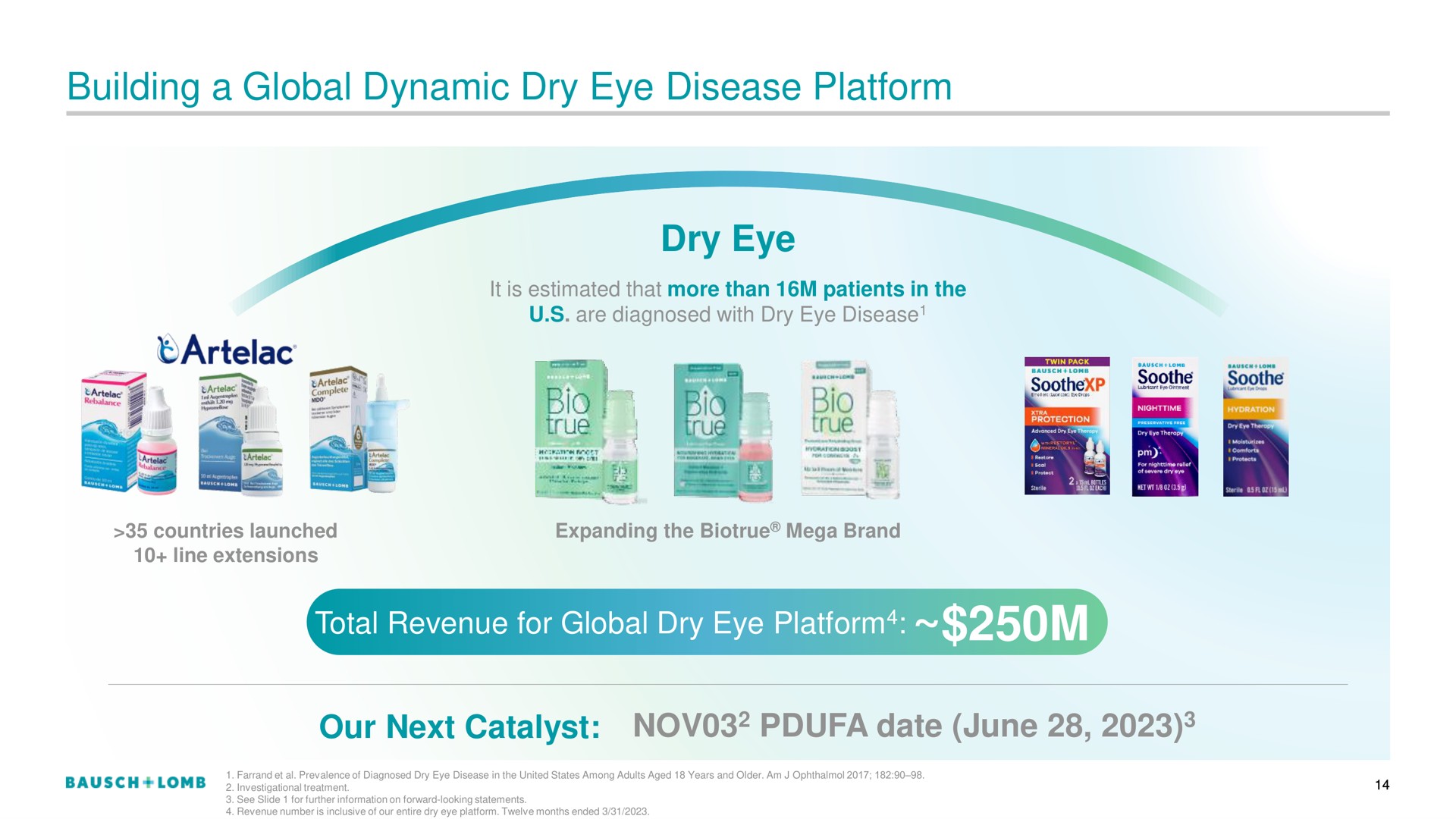 building a global dynamic dry eye disease platform dry eye total revenue for | Bausch+Lomb