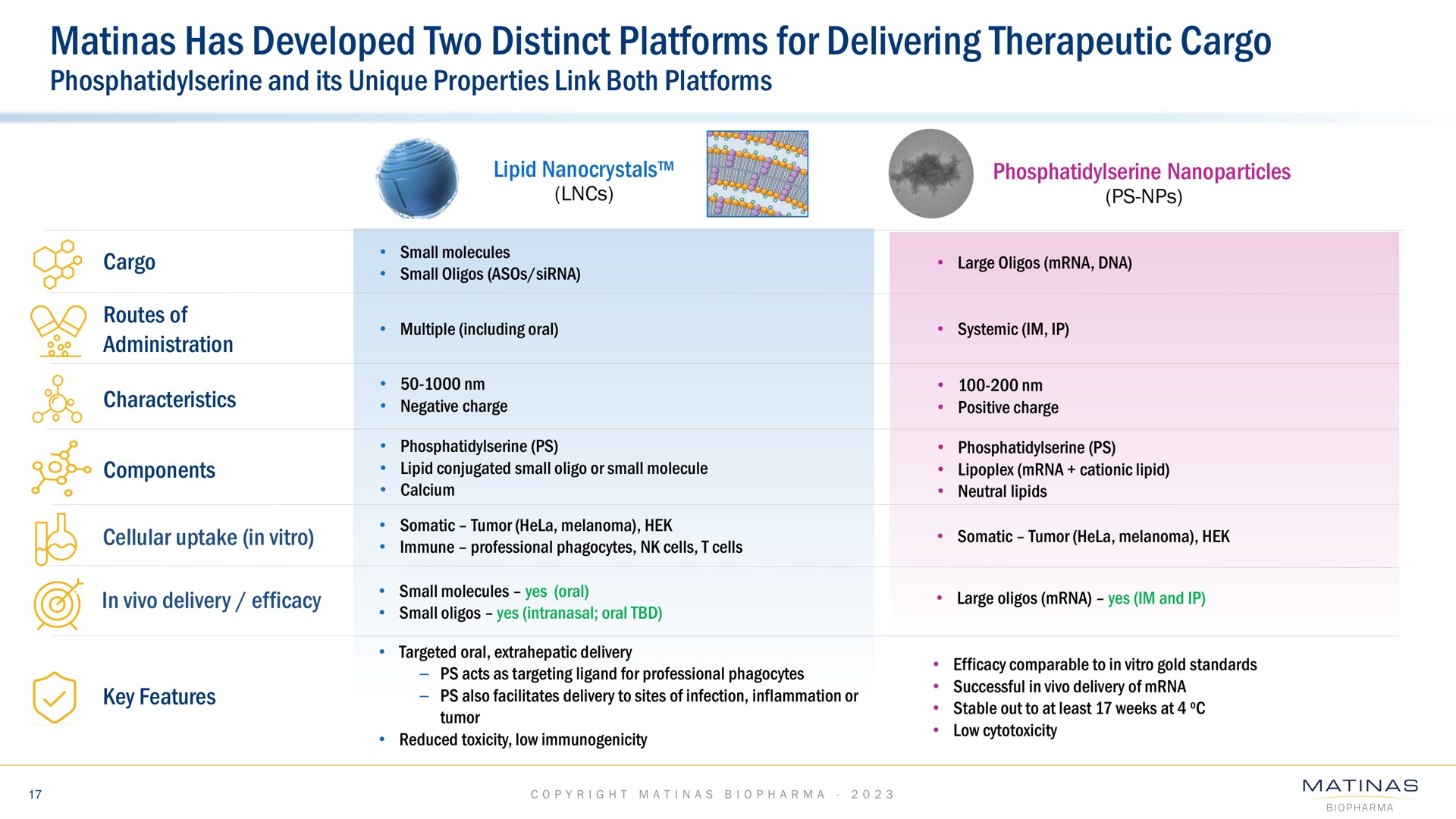 has developed two distinct platforms for delivering therapeutic cargo | Matinas BioPharma