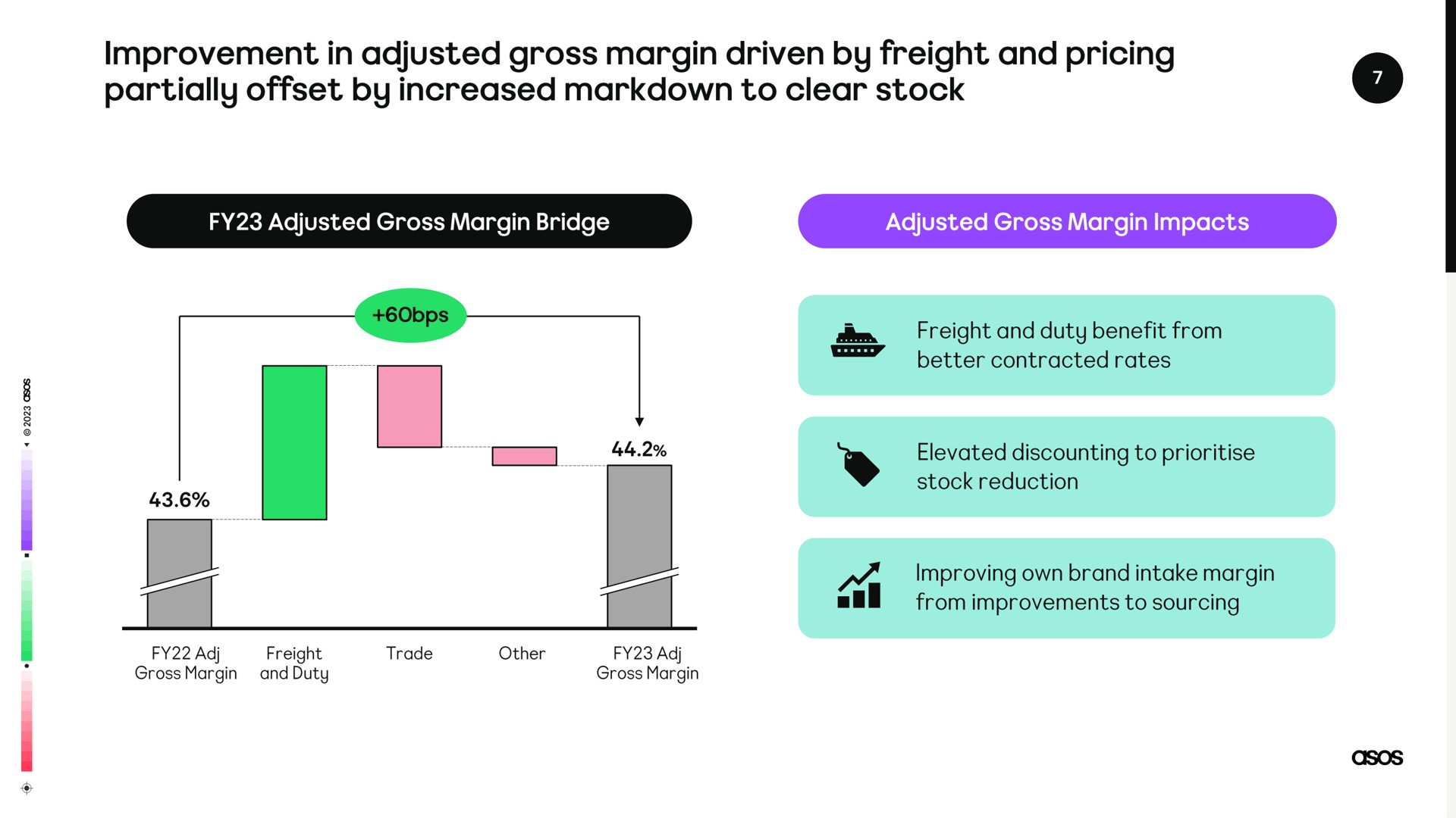 improvement in adjusted gross margin driven by freight and pricing partially offset by increased markdown to clear stock | Asos