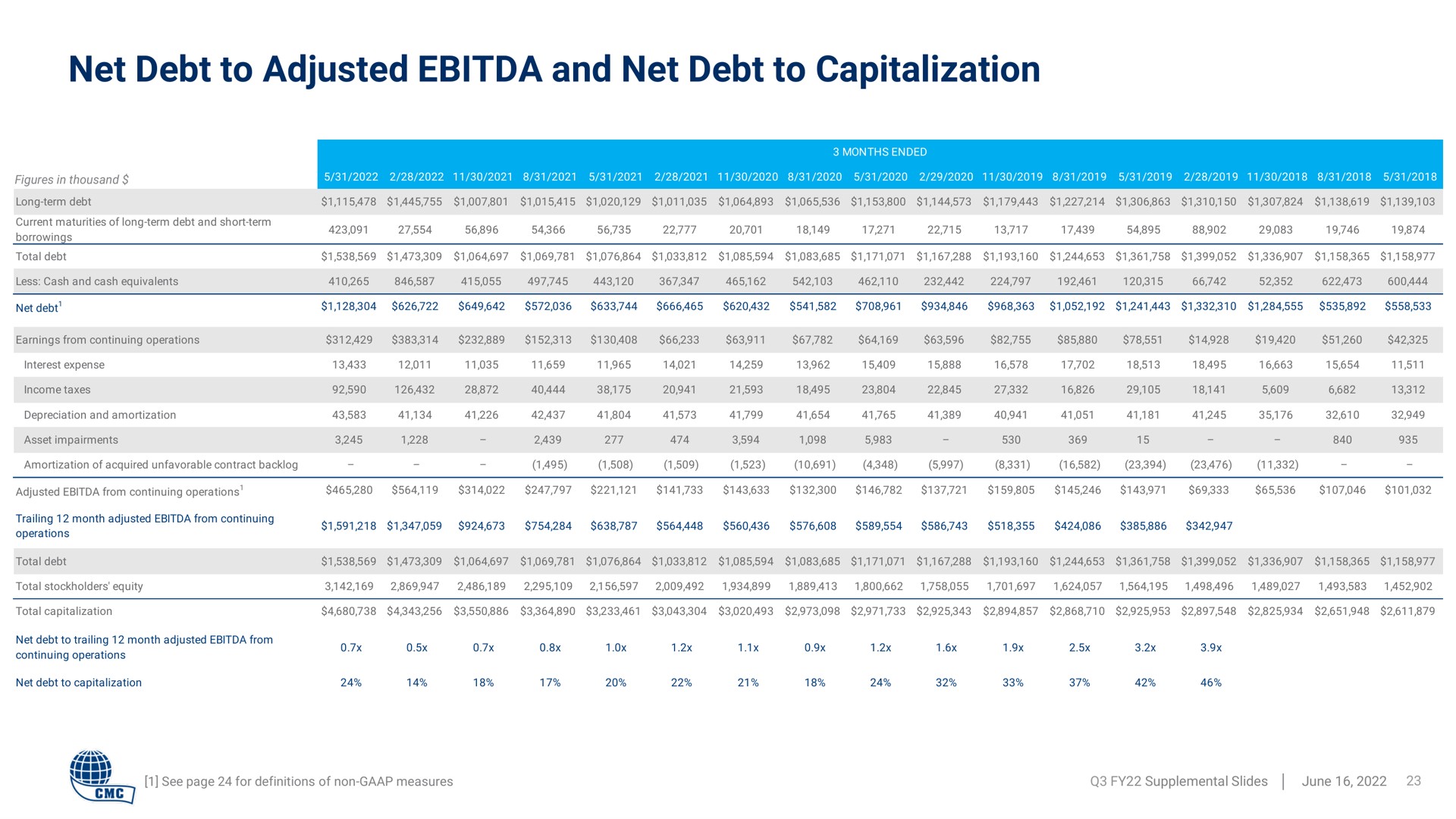 net debt to adjusted and net debt to capitalization | Commercial Metals Company