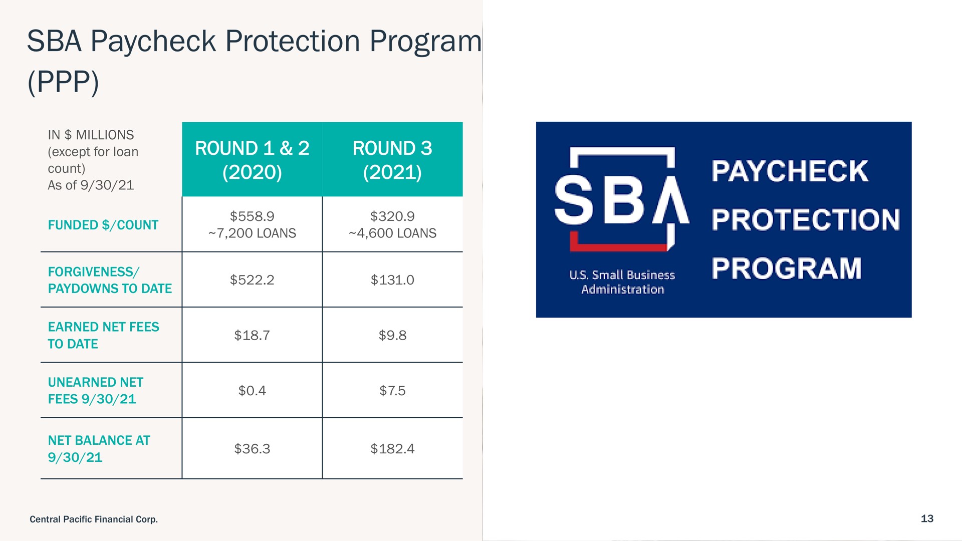 protection program round round net balance at | Central Pacific Financial