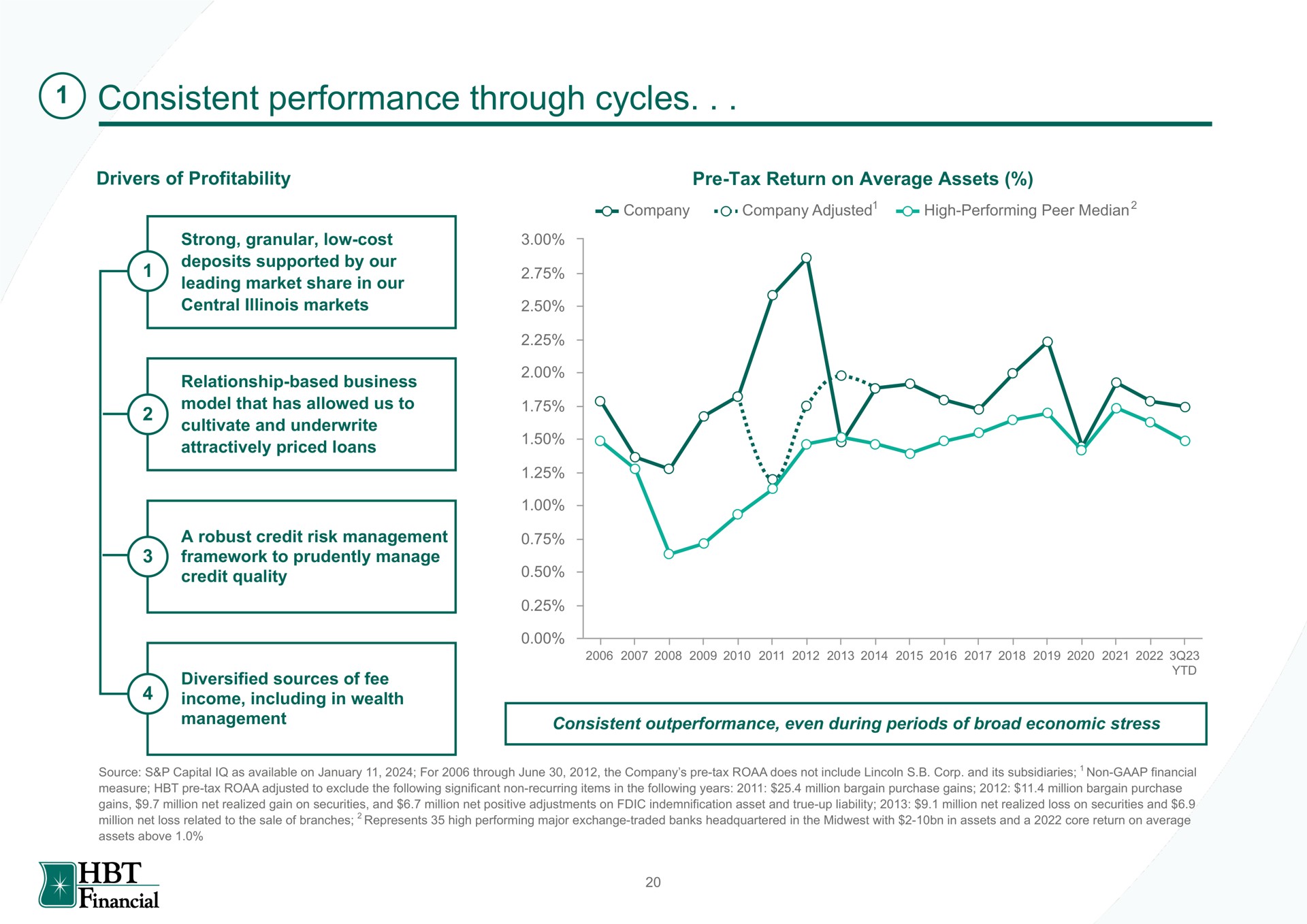 consistent performance through cycles | HBT Financial