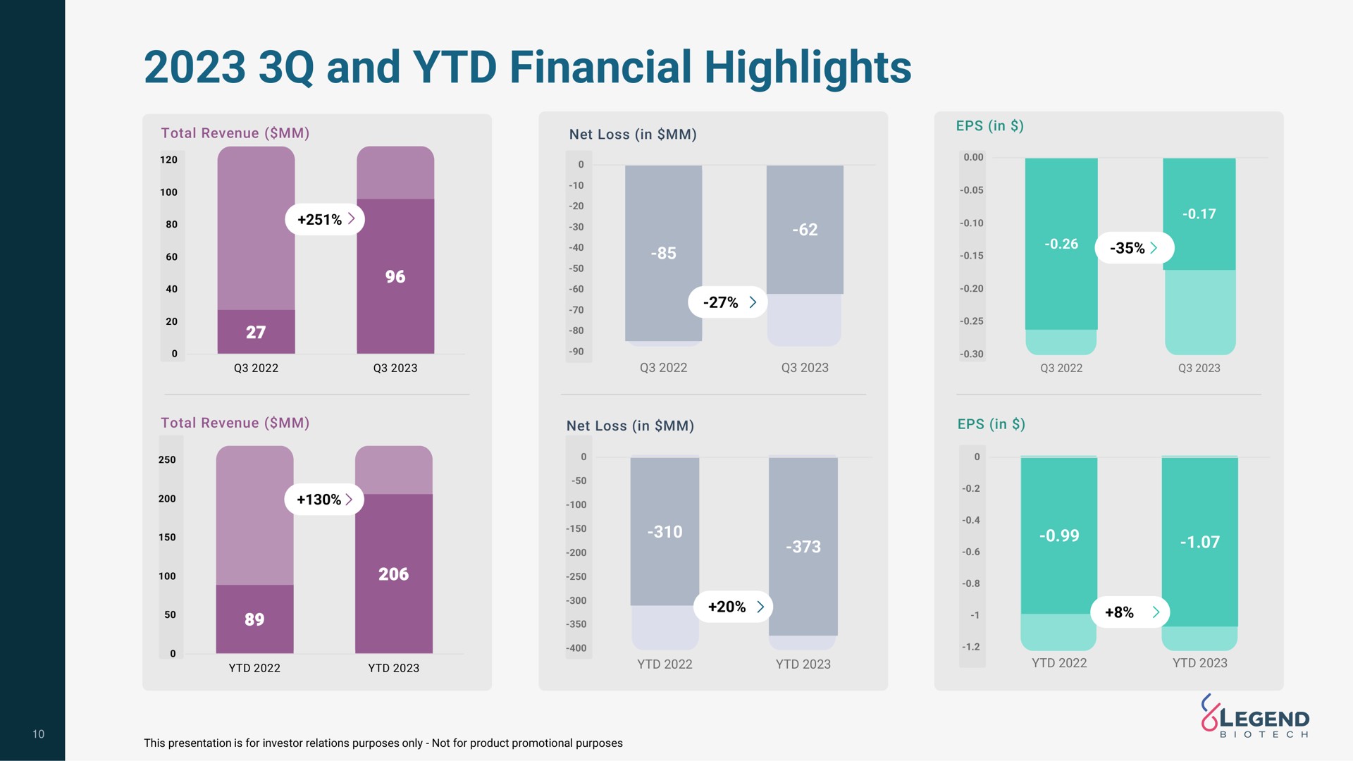 and financial highlights | Legend Biotech