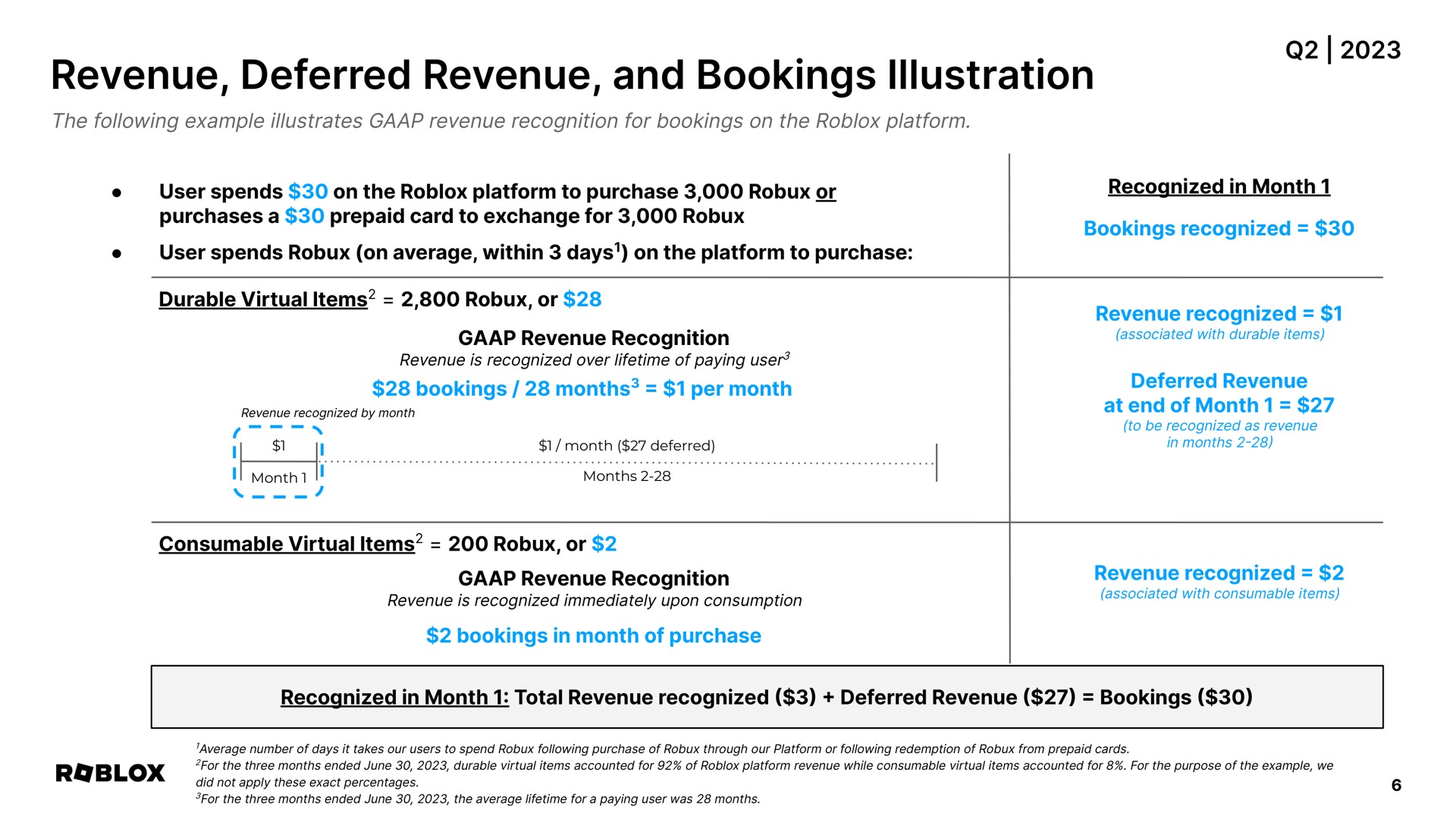 revenue deferred revenue and bookings illustration | Roblox