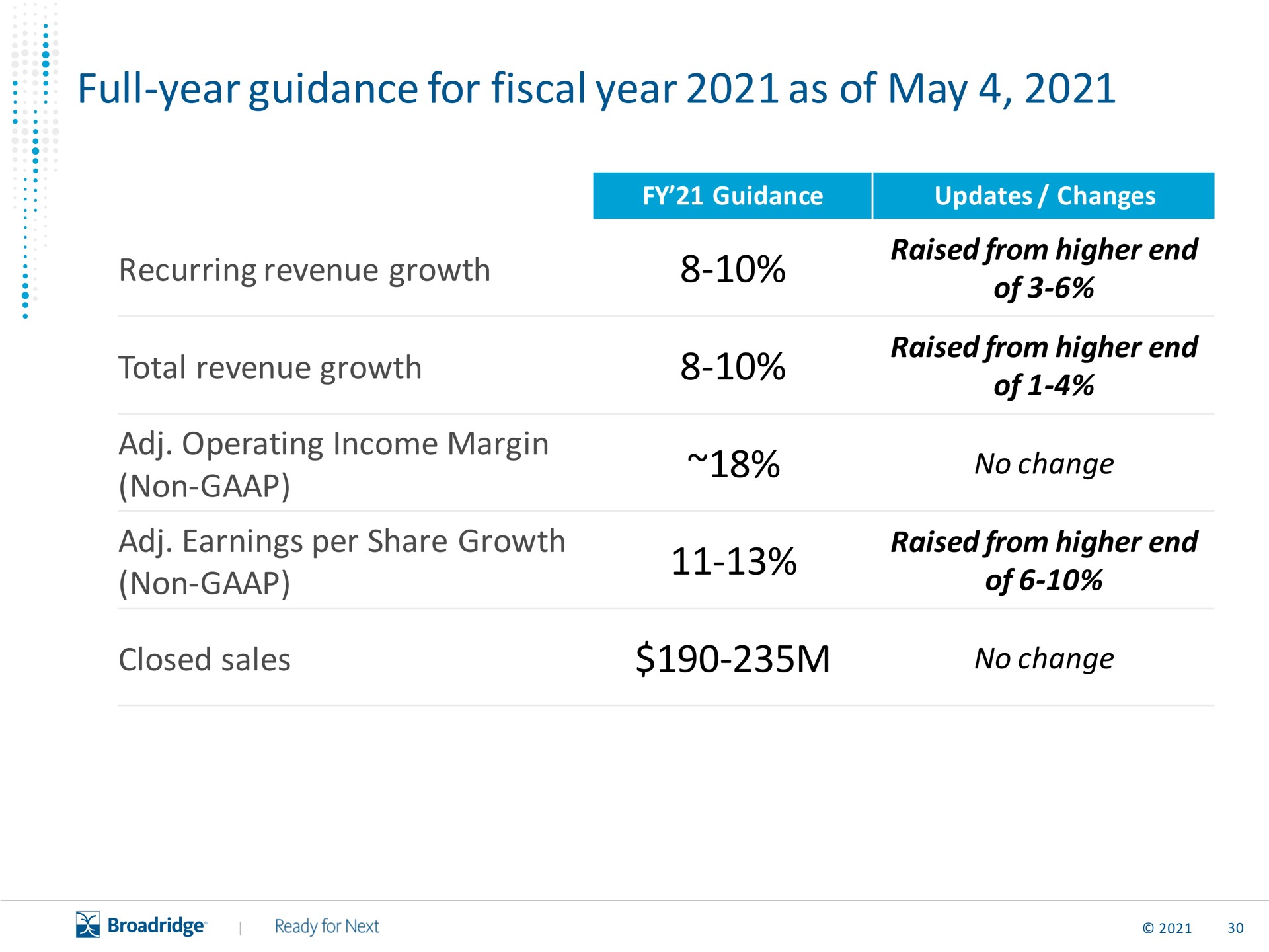full year guidance for fiscal year as of may total revenue growth non non closed sales no change | Broadridge Financial Solutions