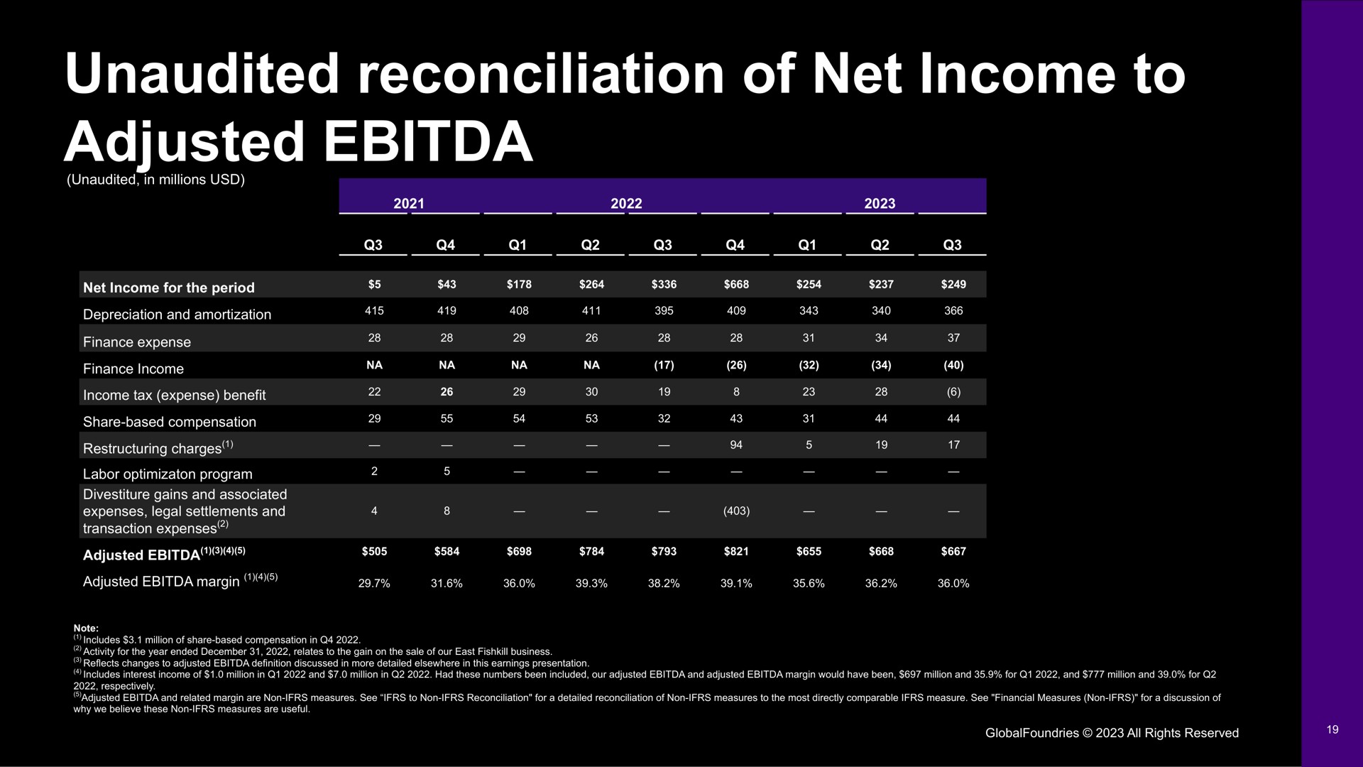 unaudited reconciliation of net income to adjusted | GlobalFoundries