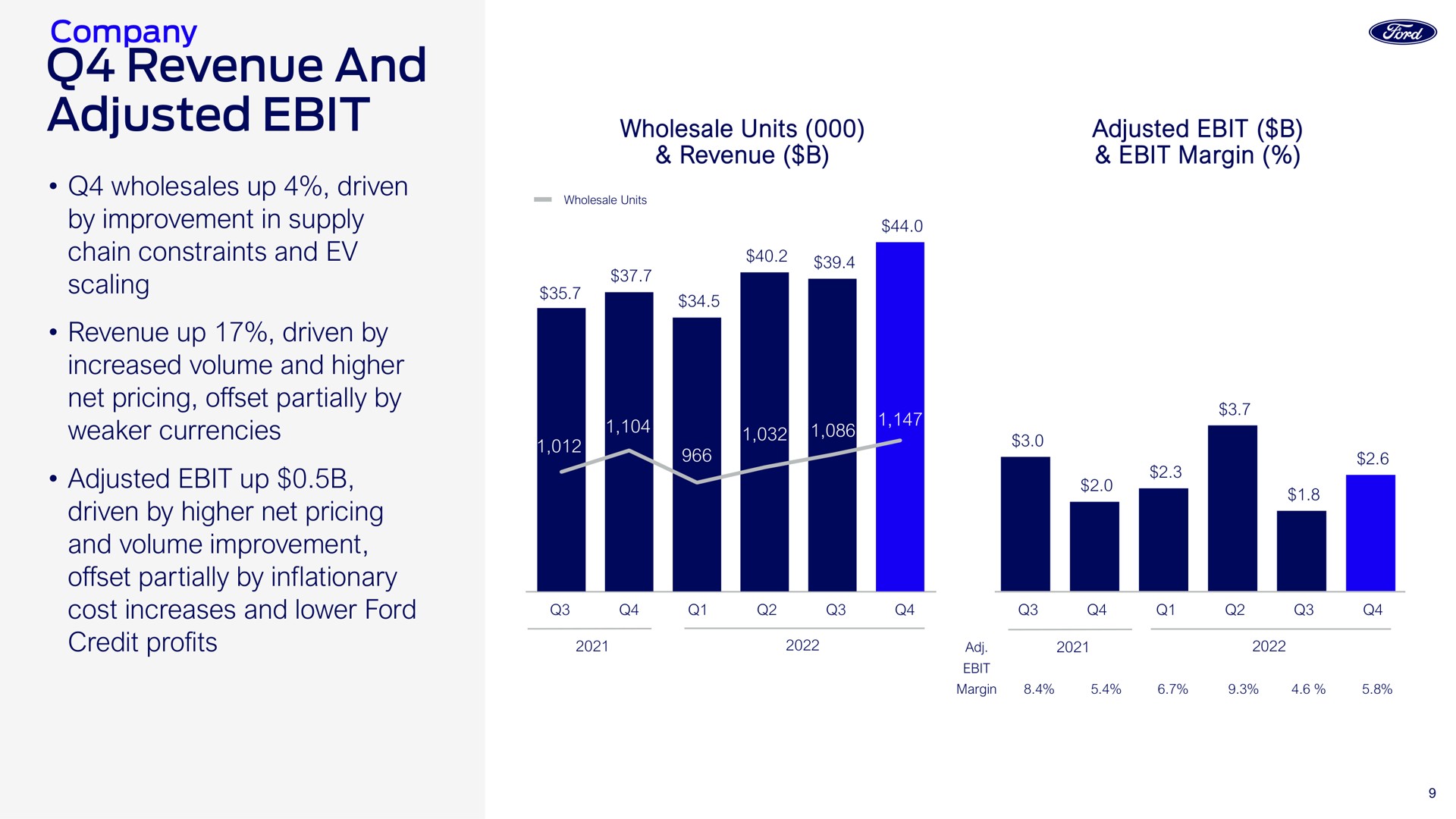 revenue and adjusted | Ford Credit