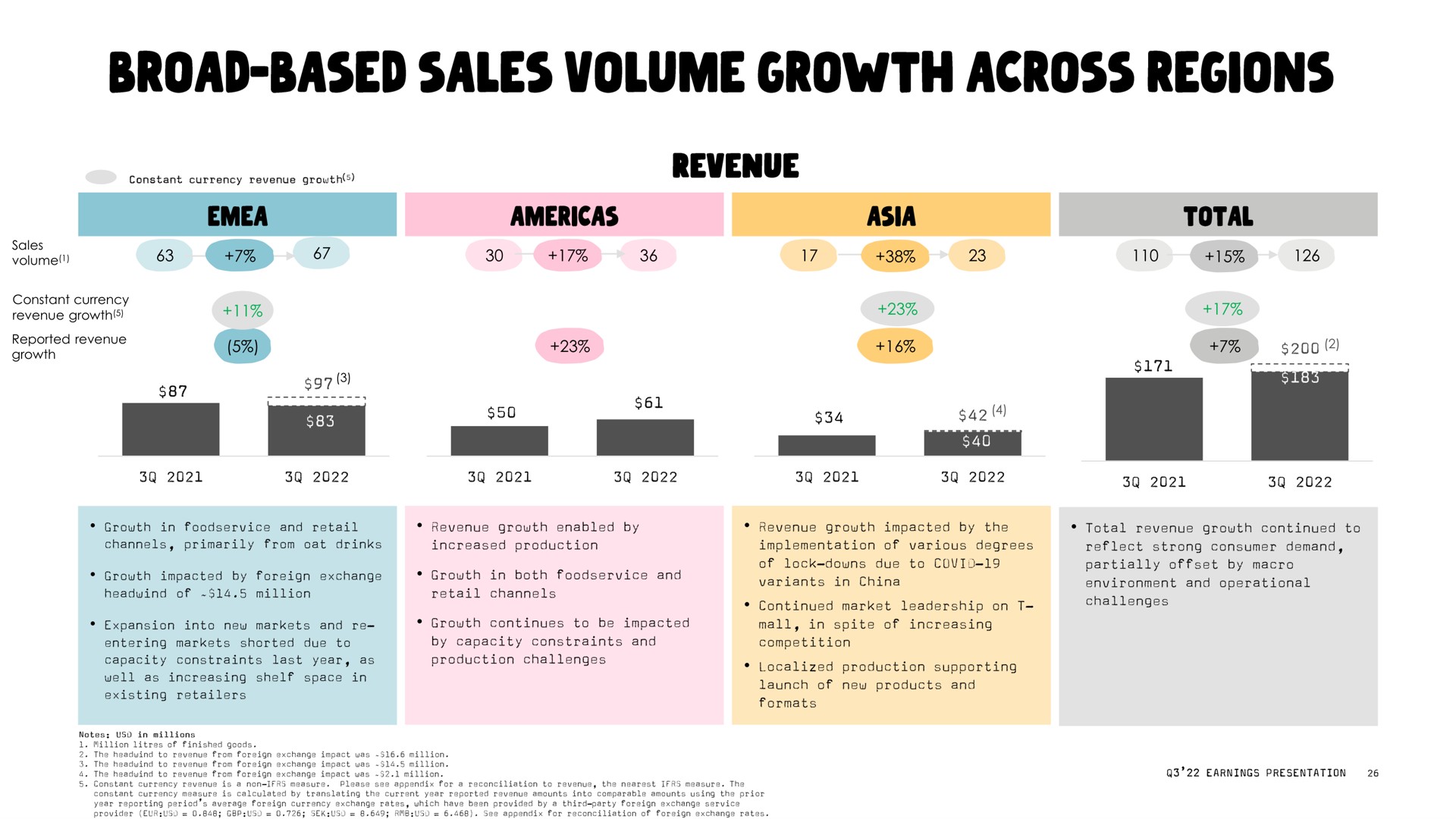 sales volume constant currency revenue growth reported revenue growth | Oatly