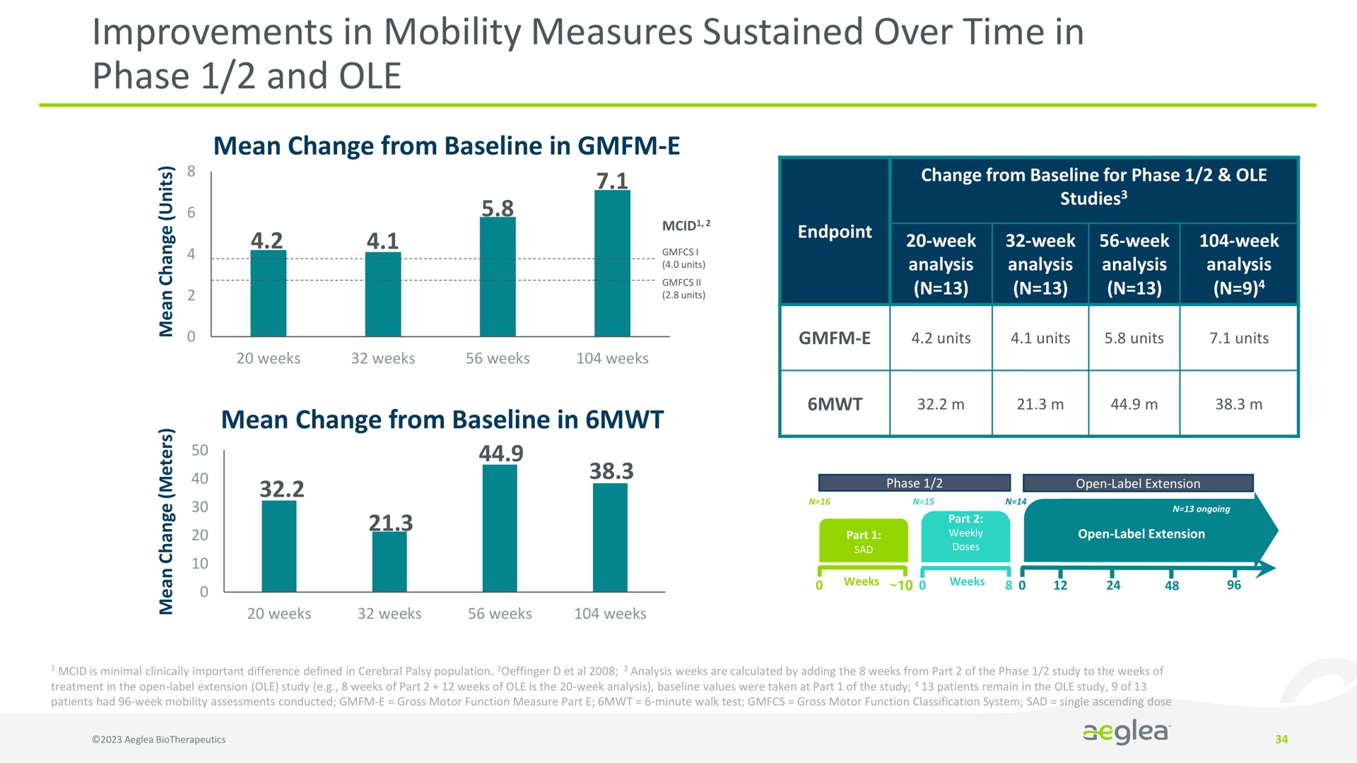 improvements in mobility measures sustained over time in phase and stam some mean change from ase | Aeglea BioTherapeutics