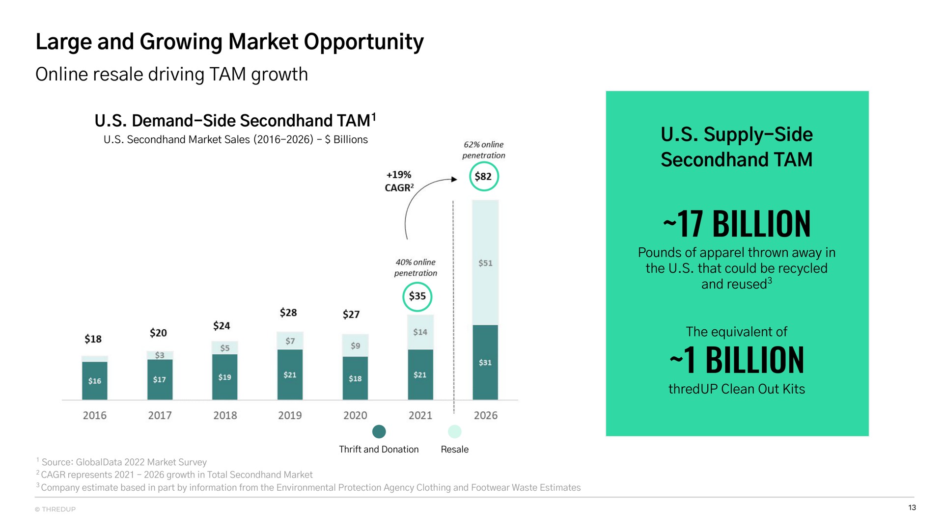 large and growing market opportunity resale driving tam growth supply side secondhand tam billion billion | thredUP
