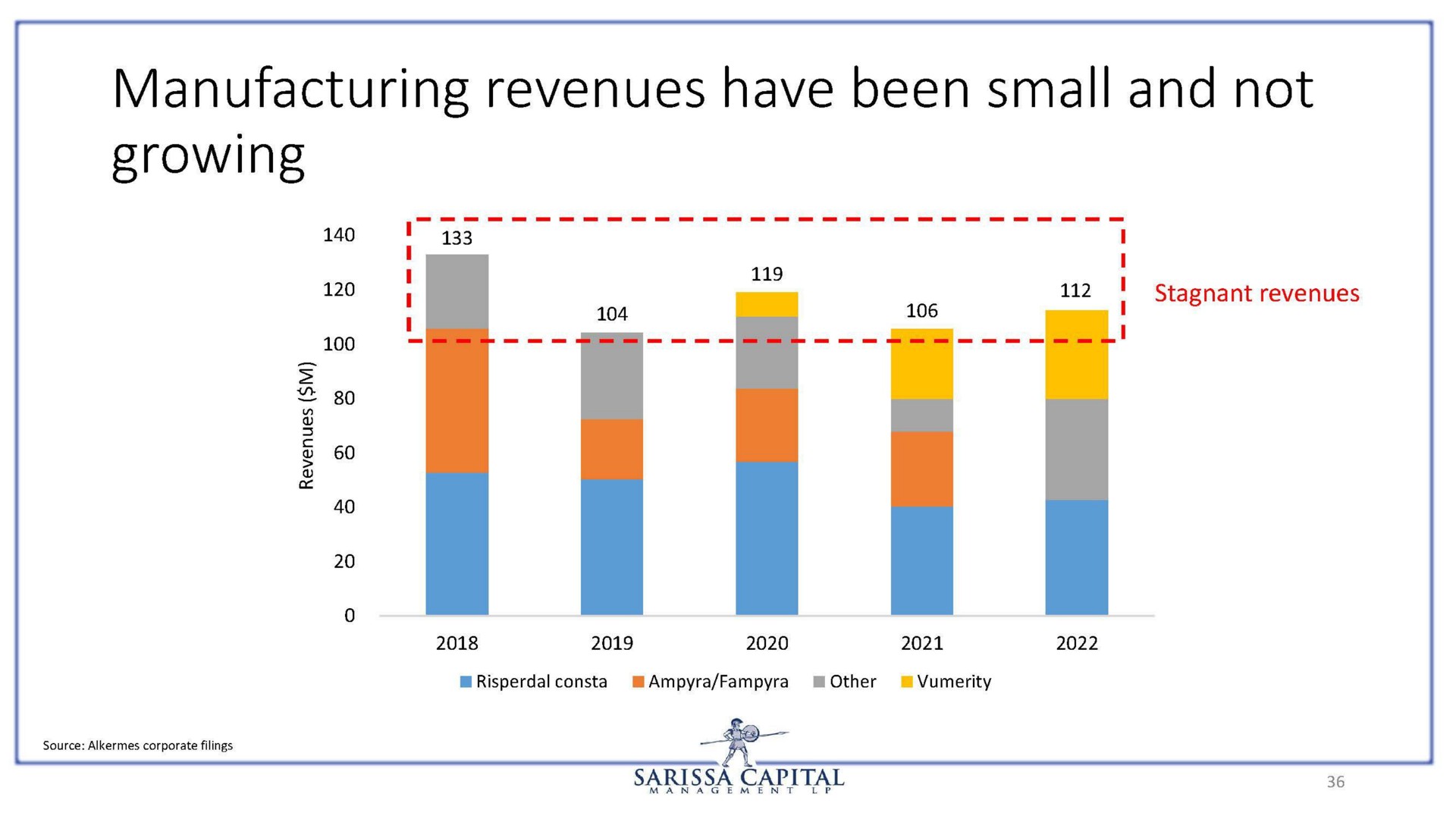 manufacturing revenues have been small and not growing | Sarissa Capital