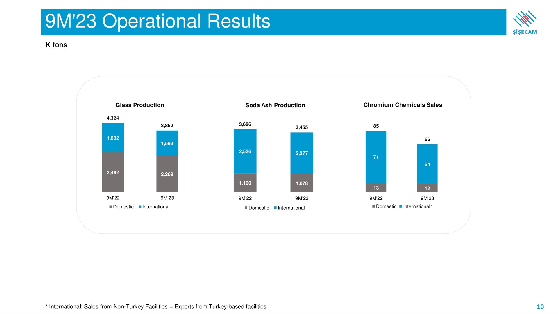 operational results | Sisecam Resources