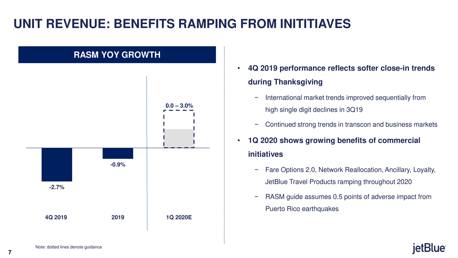 unit revenue benefits ramping from yoy growth performance reflects close in trends during thanksgiving shows growing benefits of commercial initiatives | jetBlue