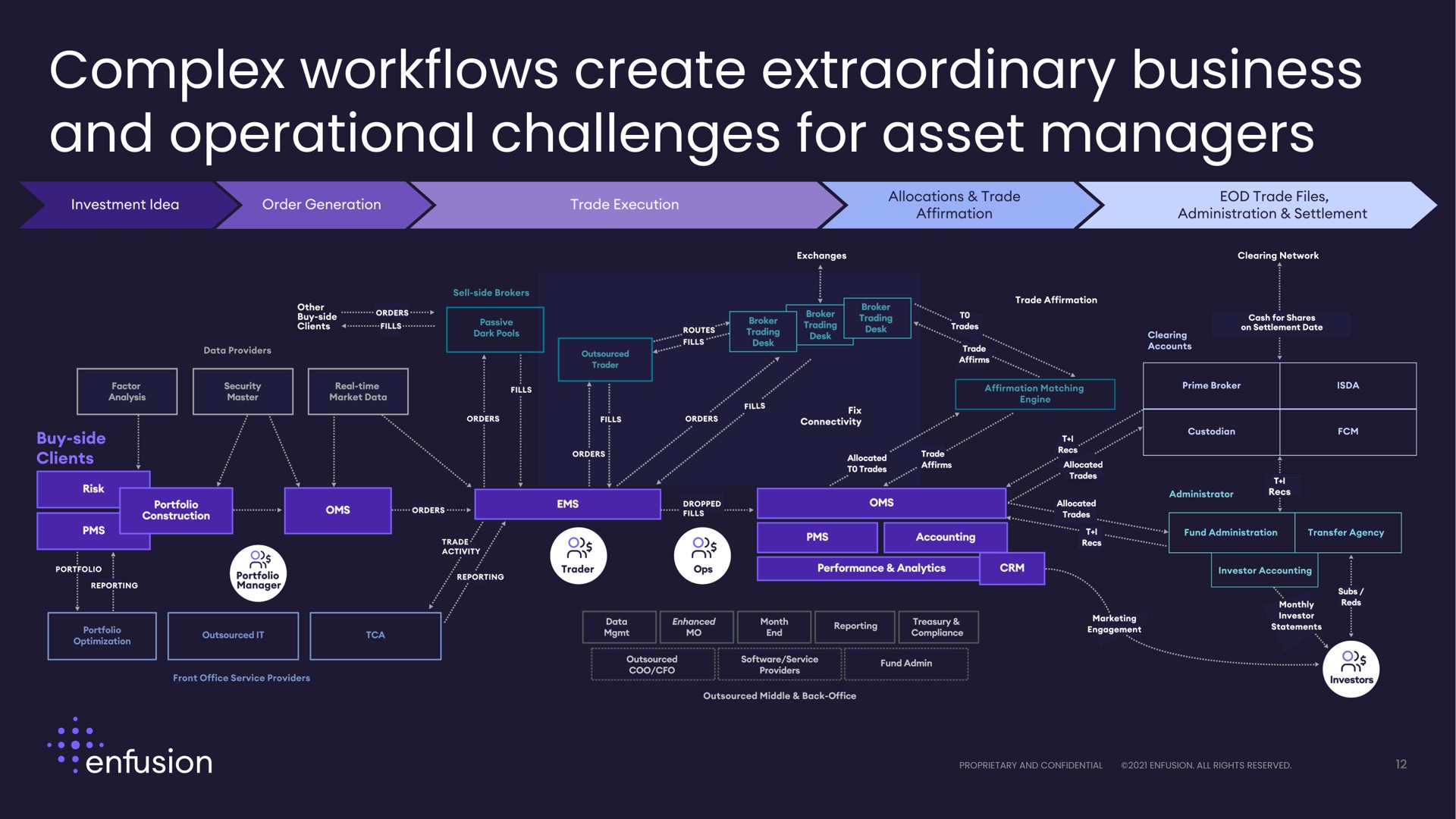 complex create extraordinary business and operational challenges for asset managers | Enfusion
